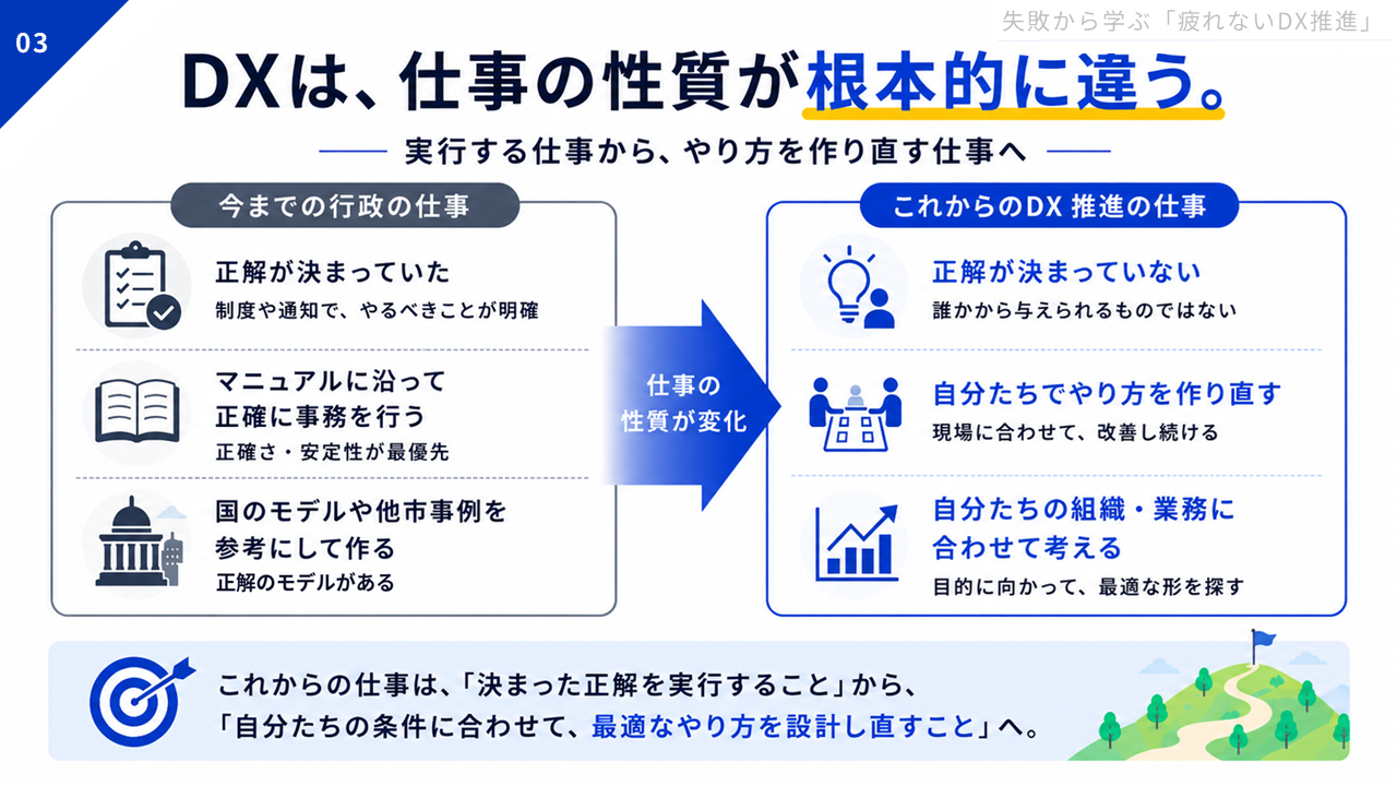 「DXは、仕事の性質が根本的に違う。ー実行する仕事から、やり方を作り直す仕事へー」と題したスライド。左側の「今までの行政の仕事」として、①正解が決まっていた。制度や通知で、やるべきことが明確／②マニュアルに沿って正確に事務を行う。正確さ・安定性が最優先／③国のモデルや他市事例を参考にして作る。正解のモデルがある／と3つの内容が書かれている。右向きの矢印が中央に描かれ、そこには「仕事の性質が変化」と書かれている。右側の「これからのDX推進の仕事」として、①正解が決まっていない。誰かから与えられるものではない／②自分たちでやり方を作り直す。現場に合わせて、改善し続ける／③自分たちの組織・業務に合わせて考える。目標に向かって、最適な形を探す／という3つの内容が書かれている。図の下側には「これからの仕事は、「決まった正解を実行すること」から、「自分たちの条件に合わせて、最適なやり方を設計し直すこと」へ。」と書かれている。右下部には丘の上に旗が立っていて、そこに向かってくねくね道が描かれている。