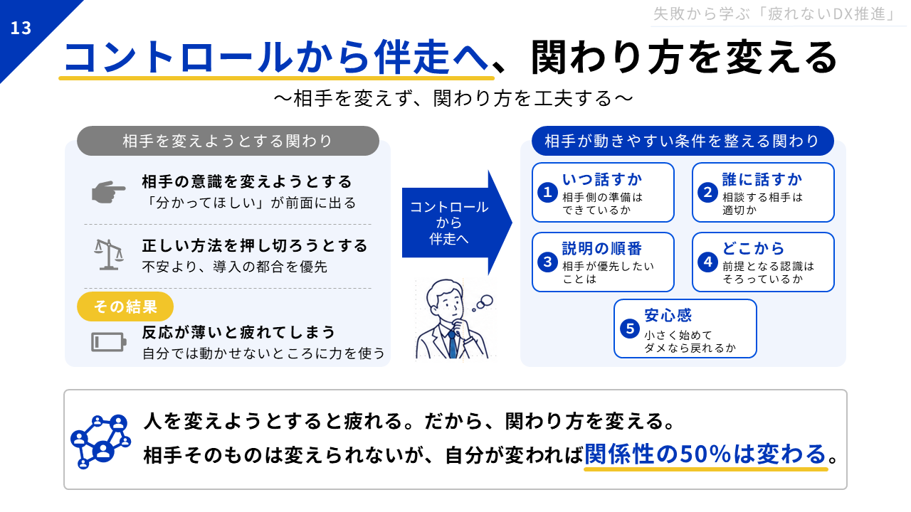 「コントロールから伴走へ、関わり方を変える〜相手を変えず、関わり方を工夫する〜」と題したスライド。左側には「相手を変えようとする関わり」とあり、その下に「相手の意識を変えようとする（「分かってほしい」が前面に出る）／正い方法を押し切ろうとする（不安より、導入の都合を優先）／その結果、反応が薄いと疲れてしまう（自分では動かせないところに力を使う）」とある。右向きの矢印には「コントロールから伴走へ」と書かれており、右側には「相手が動きやすい条件を整える関わり」とまとめてある。その下に①いつ話すか（相手側の準備はできているか）、②誰に話すか（相談する相手は適切か）、③説明の順番（相手が優先したいことは）、④どこから（前提となる認識はそろっているか）、⑤安心感（小さく始めてダメなら戻れるか）と書かれている。スライドの下部には「人を変えようとすると疲れる。だから、関わり方を変える。相手そのものは変えられないが、自分が変われば関係性の50％は変わる」と書かれている。