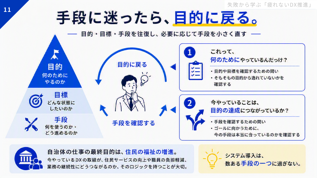 「手段に迷ったら、目的に戻る。ー目的・目標・手段を往復し、必要に応じて手段を小さく直すー」と題したスライド。左側にピラミッド型の三角形があり、それが3つの層に分かれている。一番上部は「目的：何のためにやるのか」、中央部は「目標：どんな状態にしたいのか」、下部は「手段：何を使うのか・どう進めるのか」。スライドの中央には人が手を顎に当てて、ものを考えているような絵と、電球マークがあり、「目的に戻る」「手段を確認する」という文字と矢印が書かれている。そして、右側には①「これって何のためにやっているんだっけ？目的や目標を確認するための問い。そもそもの目的から逸れていないかを確認する」②「今やっていることは、目標の達成につながっているか？手段を確認するための問い。ゴールに向かうために、今の手段は本当に合っているのかを確認する」とある。更にスライドの下部には「自治体の仕事の最終目的は、住民の福祉の増進。今やっているDXの取組が、住民サービスの向上や職員の負担軽減、業務の継続性にどうつながるのか、そのロジックを持つことが大切」、「システム導入は数ある手段の一つに過ぎない」と書かれている。