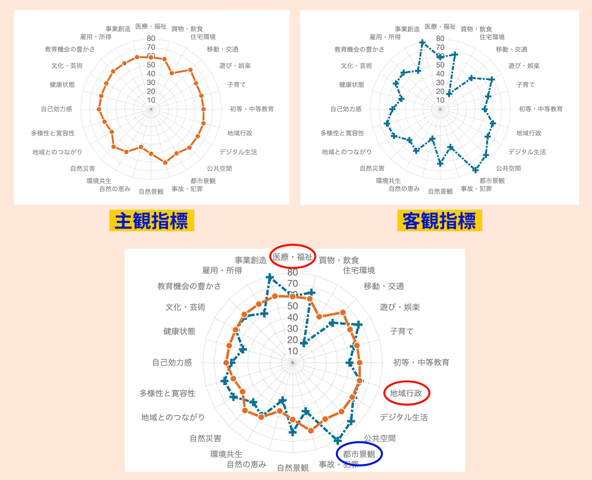 ある自治体のWell-Being指標を示すレーダーチャート。左上が「主観指標」、右上が「客観指標」、下は2つを重ね合わせたものです。