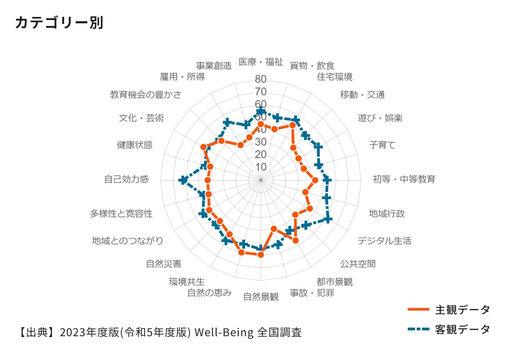 会津若松市のWell-Being指標を示すレーダーチャート。
