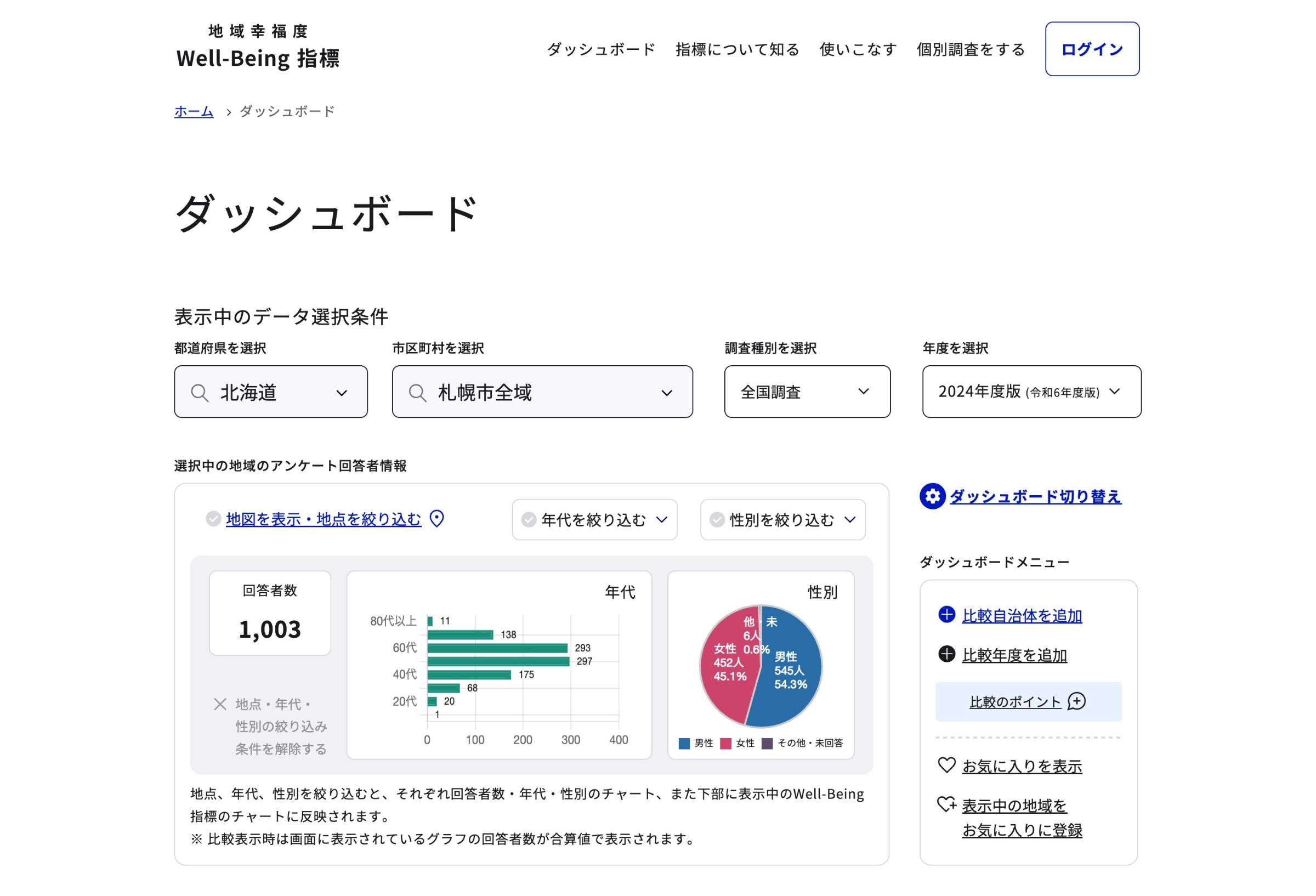 Well-Being指標ダッシュボードページ