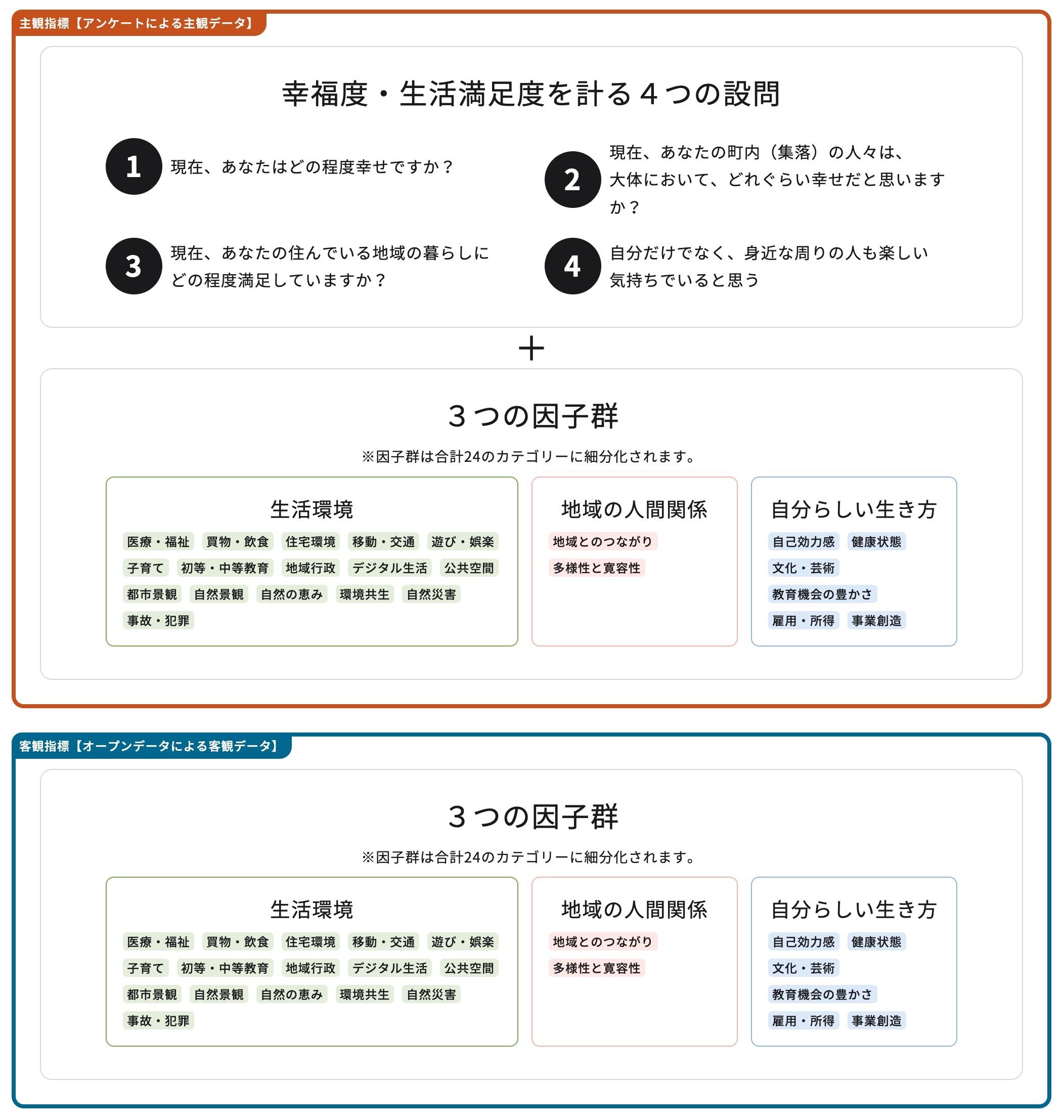 主観・客観両方のデータの俯瞰や、他の自治体との比較によりまちの特徴を把握したあと、３つの因子群を構成する24の因子の中から、幸福感向上のために注目すべき因子を特定していきます。