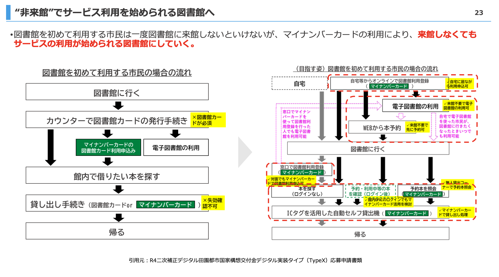 「“非来館”でサービス利用を始められる図書館へ」というタイトルのスライド。図書館を初めて利用する市民は一度図書館に来館しないといけないが、マイナンバーカードの利用により、来館しなくてもサービスの利用が始められる図書館にしていく。「図書館を初めて利用する市民の場合の流れ」とその目指す姿について描かれた概念図も併記してある。
