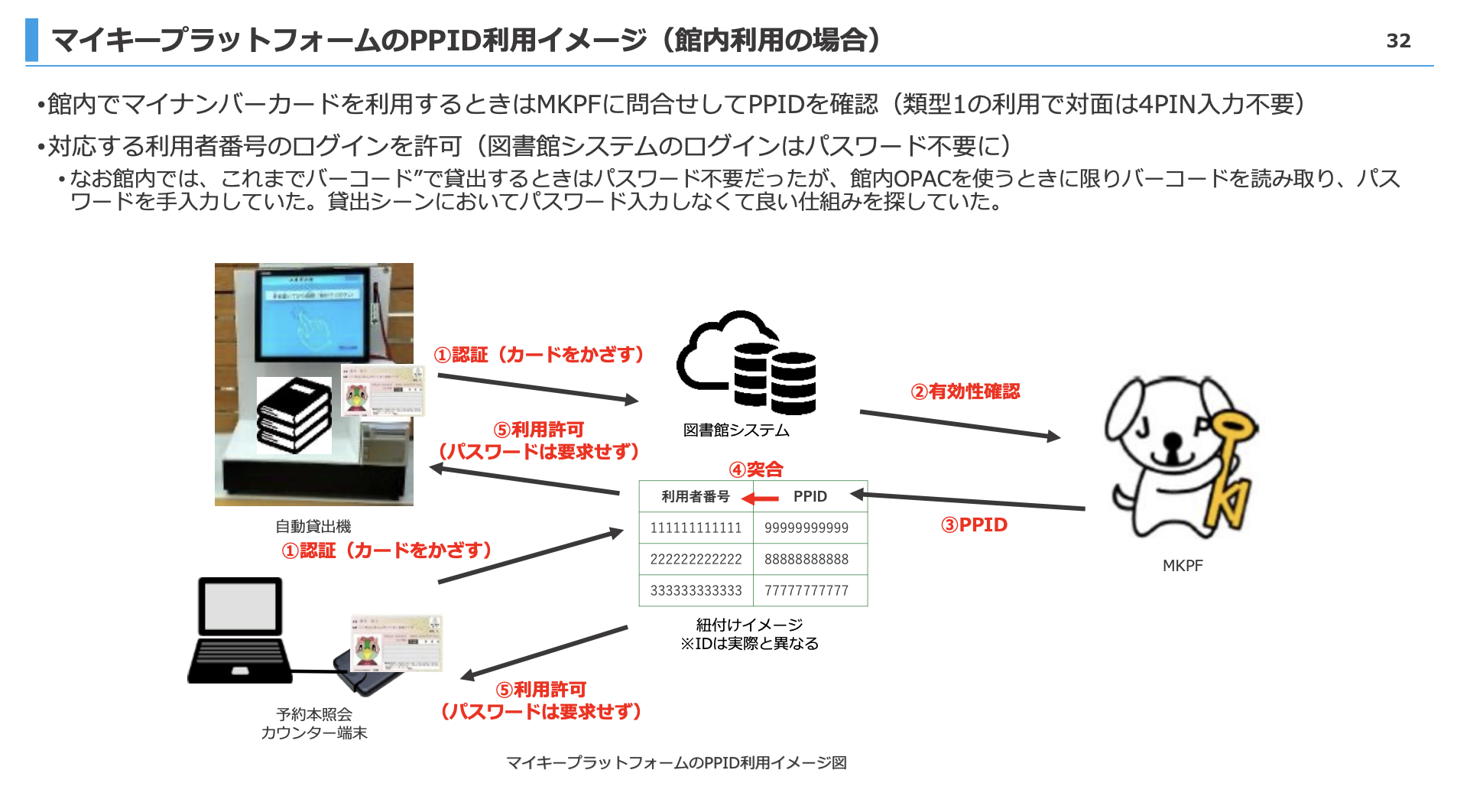 「マイキープラットフォームのPPID利用イメージ（館内利用の場合）」と題したスライド。館内でマイナンバーカードを利用するときはMKPFに問合せしてPPIDを確認（類型1の利用で対面は4PIN入力不要）。対応する利用者番号のログインを許可（図書館システムのログインはパスワード不要に）。なお館内では、これまでバーコードで貸出するときはパスワード不要だったが、館内OPACを使うときに限りバーコードを読み取り、パスワードを手入力していた。貸出シーンにおいてパスワード入力しなくて良い仕組みを探していた。マイキープラットフォームのPPID利用イメージ図も併記。