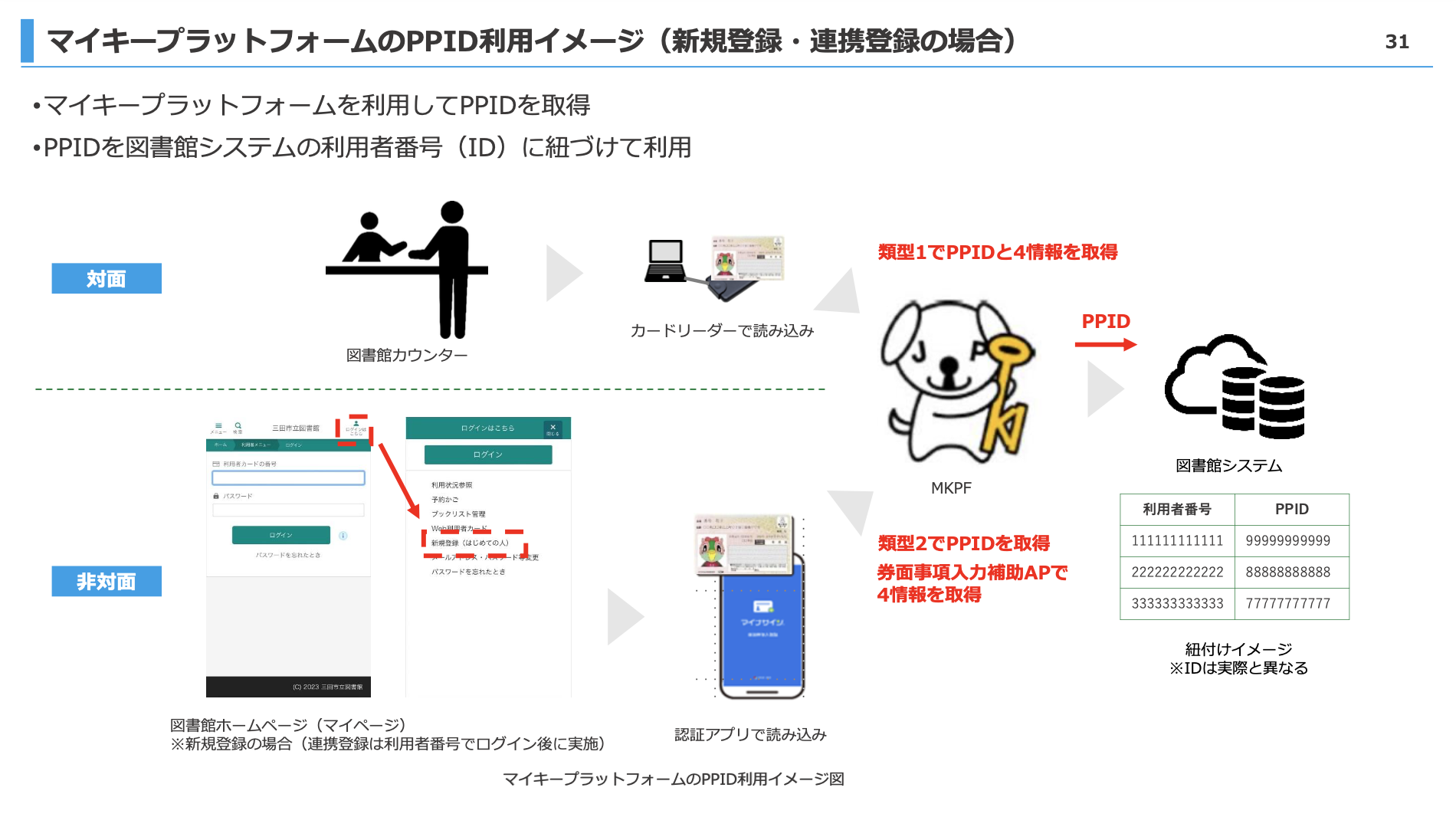「マイキープラットフォームのPPID利用イメージ（新規登録・連携登録の場合）」と題したスライド。マイキープラットフォームを利用してPPIDを取得。PPIDを図書館システムの利用者番号（ID）に紐づけて利用。マイキープラットフォームのPPID利用イメージ図も併記。