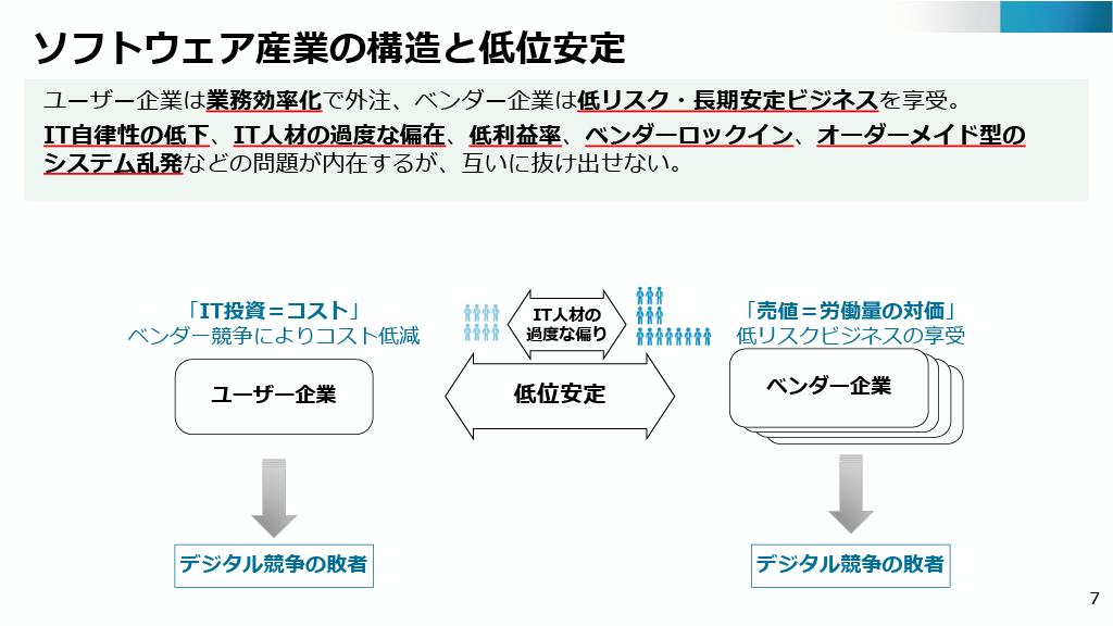 ソフトウェア産業の構造と低位安定の構造を図示した画像。ユーザー企業は業務効率化で外注、ベンダー企業は低リスク・長期安定ビジネスを享受。IT自律性の低下、IT人材の過度な偏在、低利益率、ベンダーロックイン、オーダーメイド型のシステム乱発などの問題が内在するが、互いに抜け出せない。