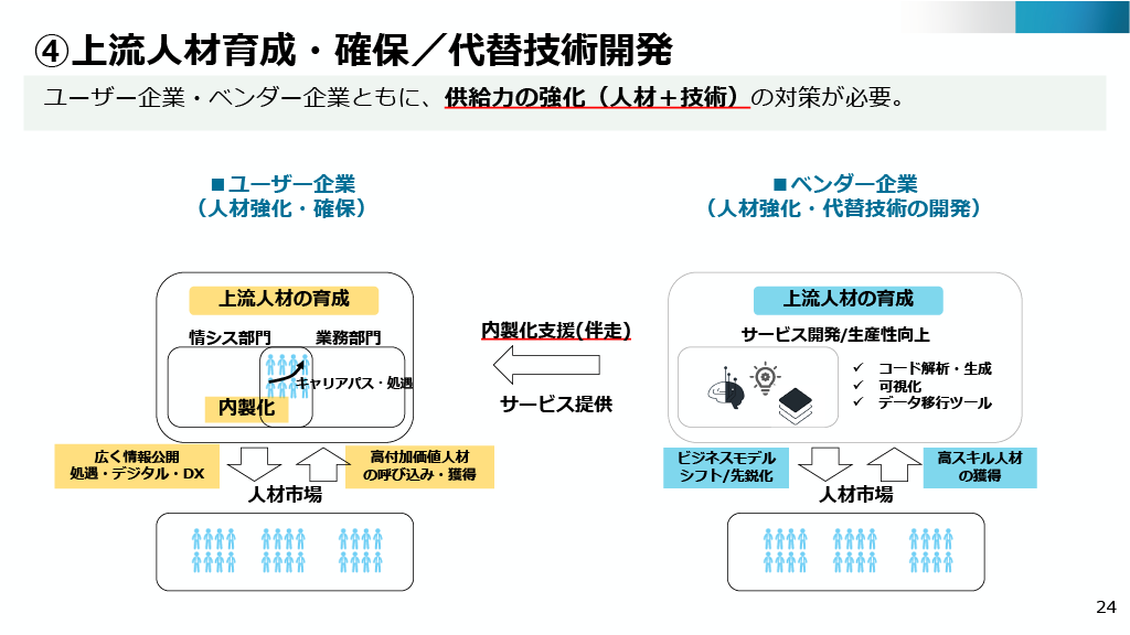 上流人材育成・確保/代替技術開発に関する画像。ユーザー企業・ベンダー企業ともに、供給力の強化（人材＋技術）の対策が必要。