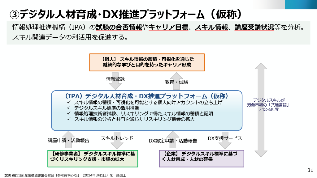 デジタル人材育成・DX推進プラットフォーム（仮称）を説明する画像。情報処理推進機構（IPA）の試験の合否情報やキャリア目標、スキル情報、講座受講状況などを分析。スキル関連データの利活用を促進する。