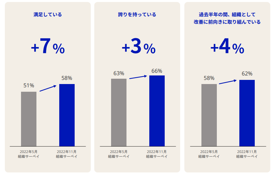 組織サーベイの結果をグラフ化したもの。満足しているは+7%、誇りを持っているは+3%、過去半年の間、組織として改善に前向きに取り組んでいるは+4%