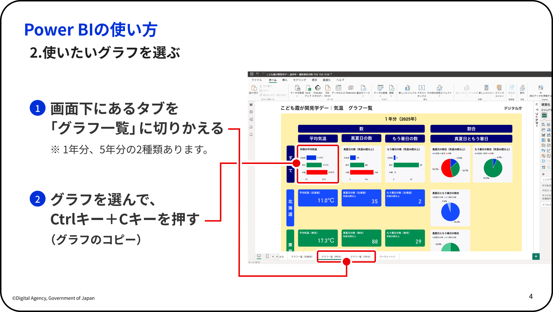 Power BIの使い方を示す解説スライド。 「2. 使いたいグラフを選ぶ」。左側に2つの操作手順が記載されている。①画面下にあるタブを「グラフ一覧」に切りかえる（1年分・5年分の2種類あり）、②グラフを選んで「Ctrlキー＋Cキー」を押す（グラフのコピー）。右側に気温データの「グラフ一覧（1年分）」画面スクリーンショットが掲載されており、北海道11.0℃・東京17.3℃などの平均気温や真夏日の数・割合を示す棒グラフや円グラフ、数値カードが並んでいる。左下に「©Digital Agency, Government of Japan」の表記あり。