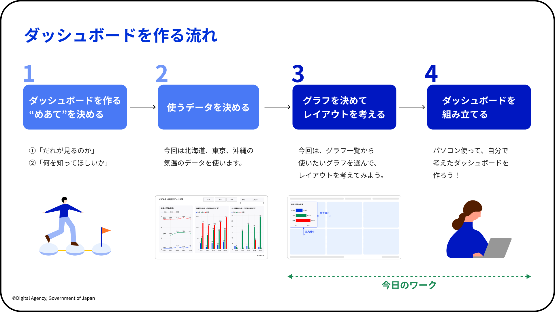 こども霞が関見学デーにてデジタル庁が実施したダッシュボードワークショップのスライド。 ダッシュボードを作る4つのステップを示したフロー図。4つのステップが左から右に矢印でつながれている。 ステップ1「ダッシュボードを作る"めあて"を決める」：①「だれが見るのか」②「何を知ってほしいか」を考える。目標に向かって歩く人物のイラスト。 ステップ2「使うデータを決める」：今回は北海道、東京、沖縄の気温データを使う。データ表のイラスト。 ステップ3「グラフを決めてレイアウトを考える」（濃い青色で強調）：グラフ一覧から使いたいグラフを選んでレイアウトを考える。レイアウト案のイラスト。 ステップ4「ダッシュボードを組み立てる」（濃い青色で強調）：パソコンを使って自分で考えたダッシュボードを作る。パソコンを操作する人物のイラスト。ステップ3〜4の範囲が「今日のワーク」として点線の矢印で示されている。 スライド左下に「©Digital Agency, Government of Japan」の表記。