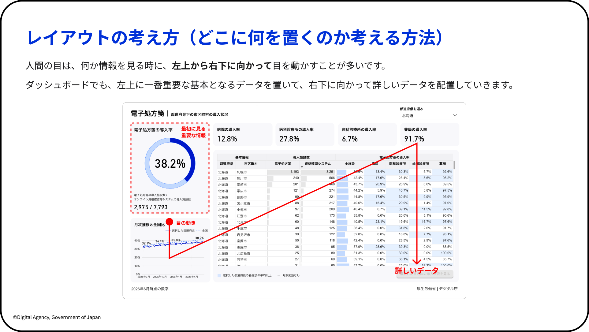 こども霞が関見学デーにてデジタル庁が実施したダッシュボードワークショップのスライド。タイトルは「レイアウトの考え方（どこに何を置くのか考える方法）」。人間の目は左上から右下に向かって動くという説明とともに、電子処方箋ダッシュボードの画面例を掲載。画面左上の「電子処方箋の導入率38.2%」を示すドーナツグラフが赤い破線枠で囲まれ、「最初に見る重要な情報」と注釈されている。そこから右下の詳細な市区町村別一覧表に向かって赤い斜め矢印が引かれ、「目の動き」「詳しいデータ」と注釈されている。視線の流れに沿って、重要度の高い情報を左上に、詳細データを右下に配置するUI設計の考え方を示している。出典：厚生労働省・デジタル庁、2026年6月時点の数字。 左下に「©Digital Agency, Government of Japan」の表記あり。
