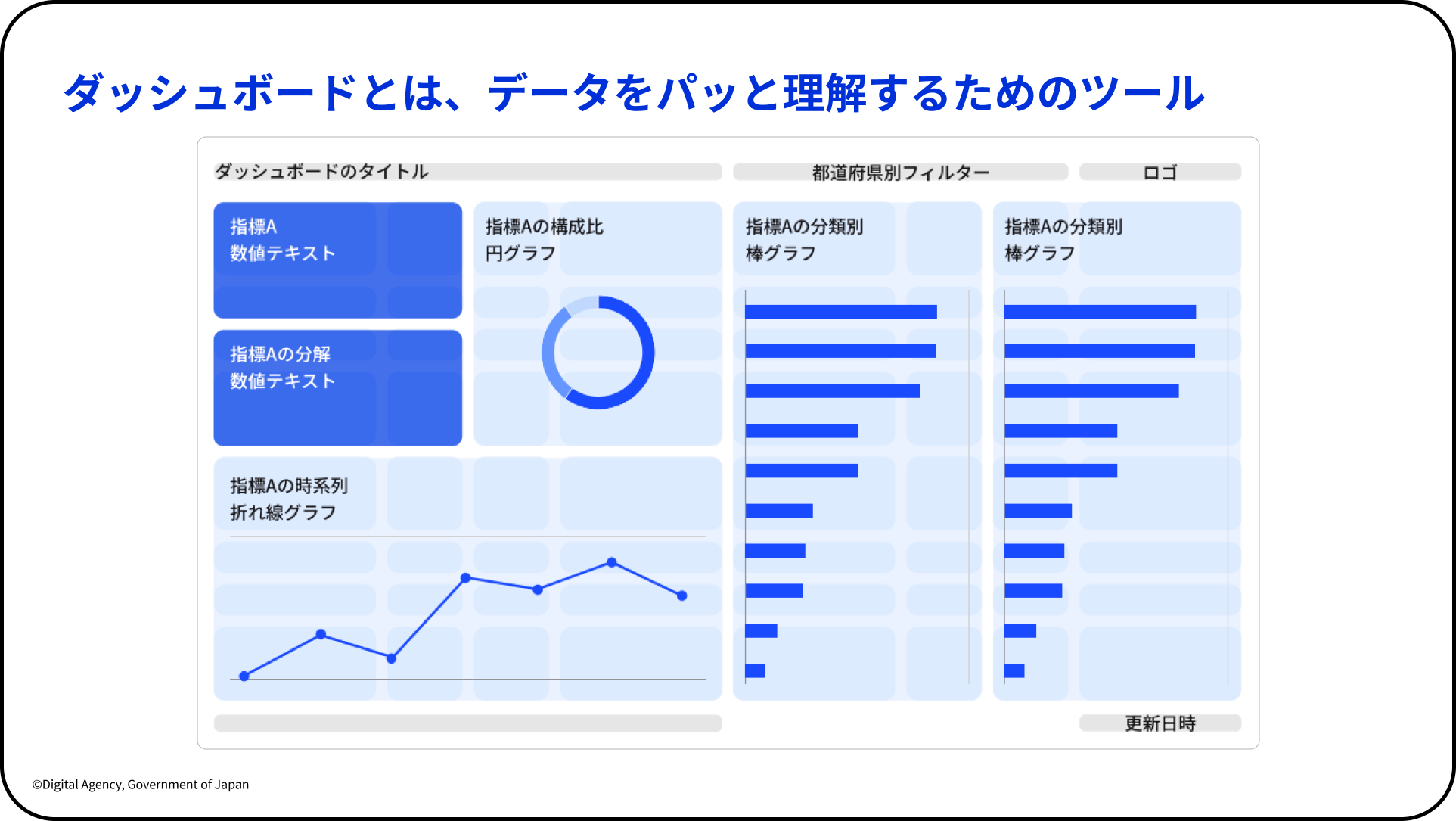 こども霞が関見学デーにてデジタル庁が実施したダッシュボードワークショップのスライド。「ダッシュボードとは、データをパッと理解するためのツール」というタイトル。ダッシュボードのレイアウト例が図示されている。最上部に『ダッシュボードのタイトル』、右上に『都道府県別フィルター』と『ロゴ』の配置。コンテンツ領域は以下の配置。左上：『指標Aの数値テキスト』（濃い青色のカード）、その下に『指標Aの分解数値テキスト』（濃い青色のカード）、左下に『指標Aの時系列折れ線グラフ』（サンプルの折れ線グラフ）。中央：『指標Aの構成比円グラフ』（サンプルのリング状円グラフ）。右側2列：『指標Aの分類別棒グラフ』（2つの横棒グラフ）。最下部に『更新日時』の表示。 スライド左下に「©Digital Agency, Government of Japan」の表記。