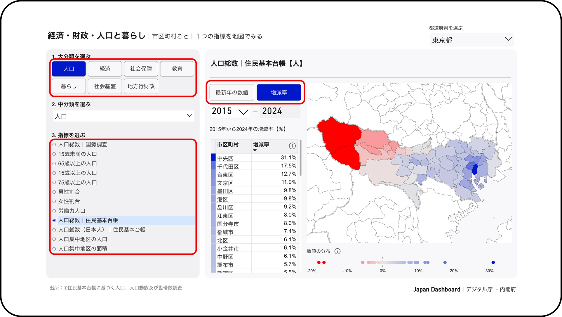 Japan Dashboard（デジタル庁・内閣府）の画面で、人口増減率（2015〜2024年、住民基本台帳）を表示した状態のスクリーンショット。画面上の操作に関わる3か所が赤い枠線で囲まれて強調されている。①左上の大分類選択ボタン（人口・経済・社会保障・教育・暮らし・社会基盤・地方行政）、②中央上部の表示切替ボタン（最新年の数値・増減率）、③左下の指標選択リスト（人口総数｜国勢調査、15歳未満の人口など12項目）。市区町村別増減率の表と東京都の地図が表示されている。出所：①住民基本台帳に基づく人口、人口動態及び世帯数調査。