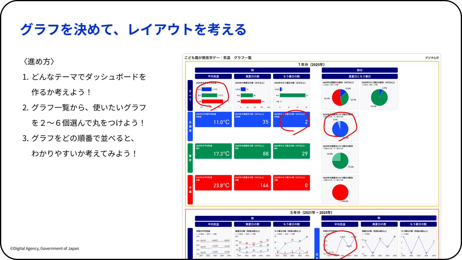 こども霞が関見学デーにてデジタル庁が実施したダッシュボードワークショップのスライド。 グラフ一覧からグラフを選んでレイアウトを考えるワークの進め方を示したスライド。タイトル「グラフを決めて、レイアウトを考える」。左側に〈進め方〉として3つの手順が記載されている。1.どんなテーマでダッシュボードを作るか考えよう！、2.グラフ一覧から、使いたいグラフを2〜6個選んで丸をつけよう！、3.グラフをどの順番で並べると、わかりやすいか考えてみよう！。右側には気温グラフ一覧が縮小表示されており、北海道の「猛暑日の数（35°C以上）」などに赤い手書き風の丸印が付けられている。左下に「©Digital Agency, Government of Japan」の表記。