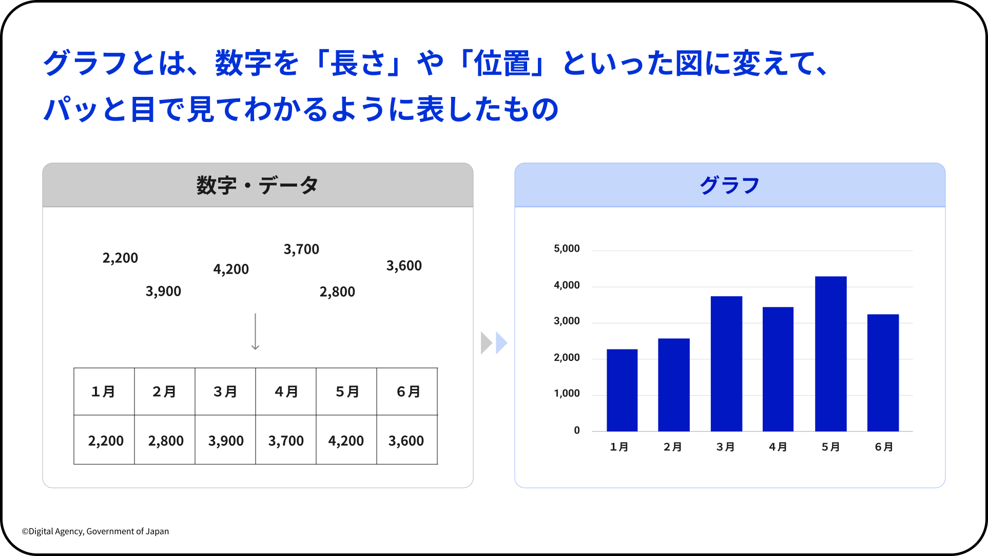 こども霞が関見学デーにてデジタル庁が実施したダッシュボードワークショップのスライド。 「グラフとは、数字を「長さ」や「位置」といった図に変えて、パッと目で見てわかるように表したもの」というタイトル。左側の灰色エリア「数字・データ」には1〜6月の数値（2200・2800・3900・3700・4200・3600）が散在している状態から、下向き矢印でその数値を整理した表（1月2,200、2月2,800、3月3,900、4月3,700、5月4,200、6月3,600）を示している。右向き二重矢印の先には右側の青色エリア「グラフ」として、同じデータを縦棒グラフで表示。グラフでは5月が最も高く（約4,200）、1月が最も低い（約2,200）ことが視覚的に一目でわかるよう示されている。スライド左下に「©Digital Agency, Government of Japan」の表記。