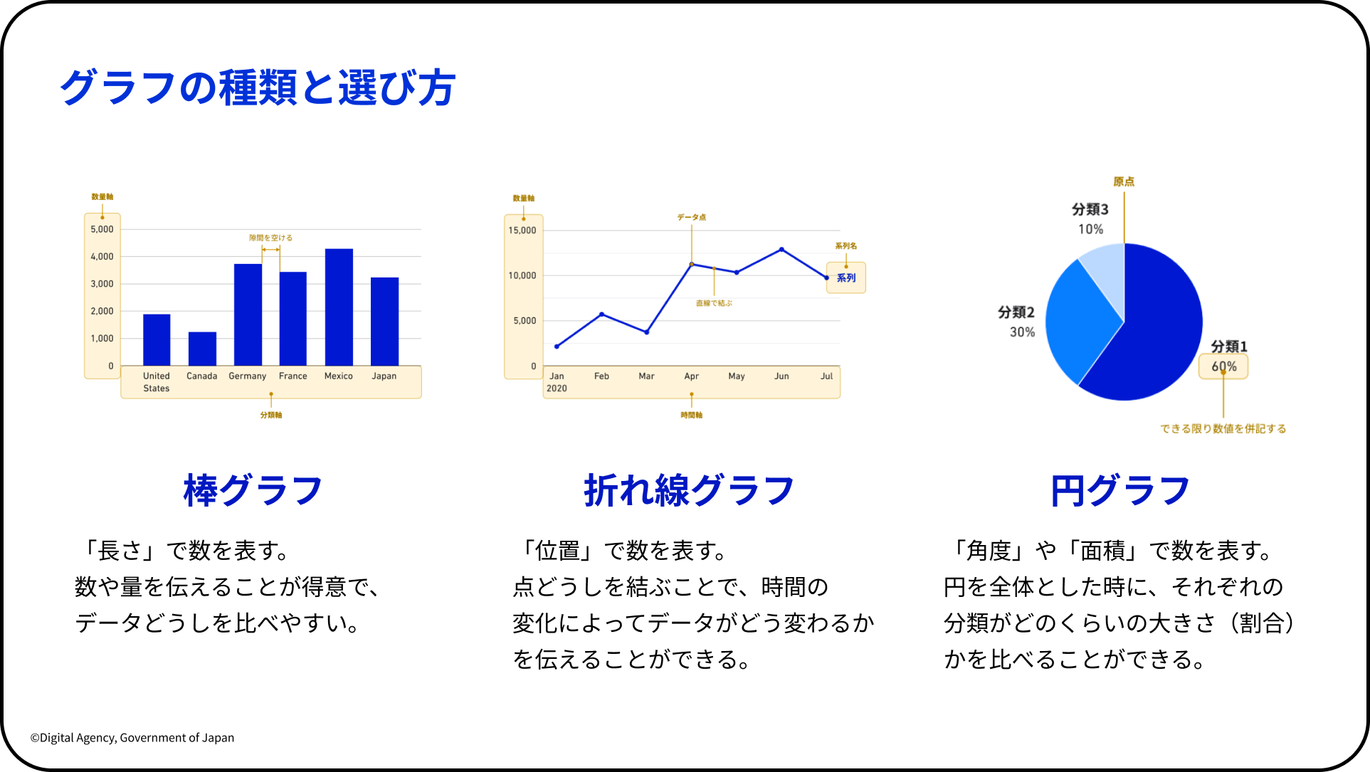 こども霞が関見学デーにてデジタル庁が実施したダッシュボードワークショップのスライド。タイトル「グラフの種類と選び方」。左から順に棒グラフ、折れ線グラフ、円グラフの3種類のグラフを紹介している。 ①棒グラフ：6か国（United States、Canada、Germany、France、Mexico、Japan）の数値を縦棒で比較したサンプルグラフ。説明文は「『長さ』で数を表す。数や量を伝えることが得意で、データどうしを比べやすい。」 ②折れ線グラフ：2020年1月〜7月の推移を示すサンプルグラフ。説明文は「『位置』で数を表す。点どうしを結ぶことで、時間の変化によってデータがどう変わるかを伝えることができる。」 ③円グラフ：分類1が60%、分類2が30%、分類3が10%を示すサンプルグラフ。説明文は「『角度』や『面積』で数を表す。円を全体とした時に、それぞれの分類がどのくらいの大きさ（割合）かを比べることができる。」 スライド左下に「©Digital Agency, Government of Japan」の表記。