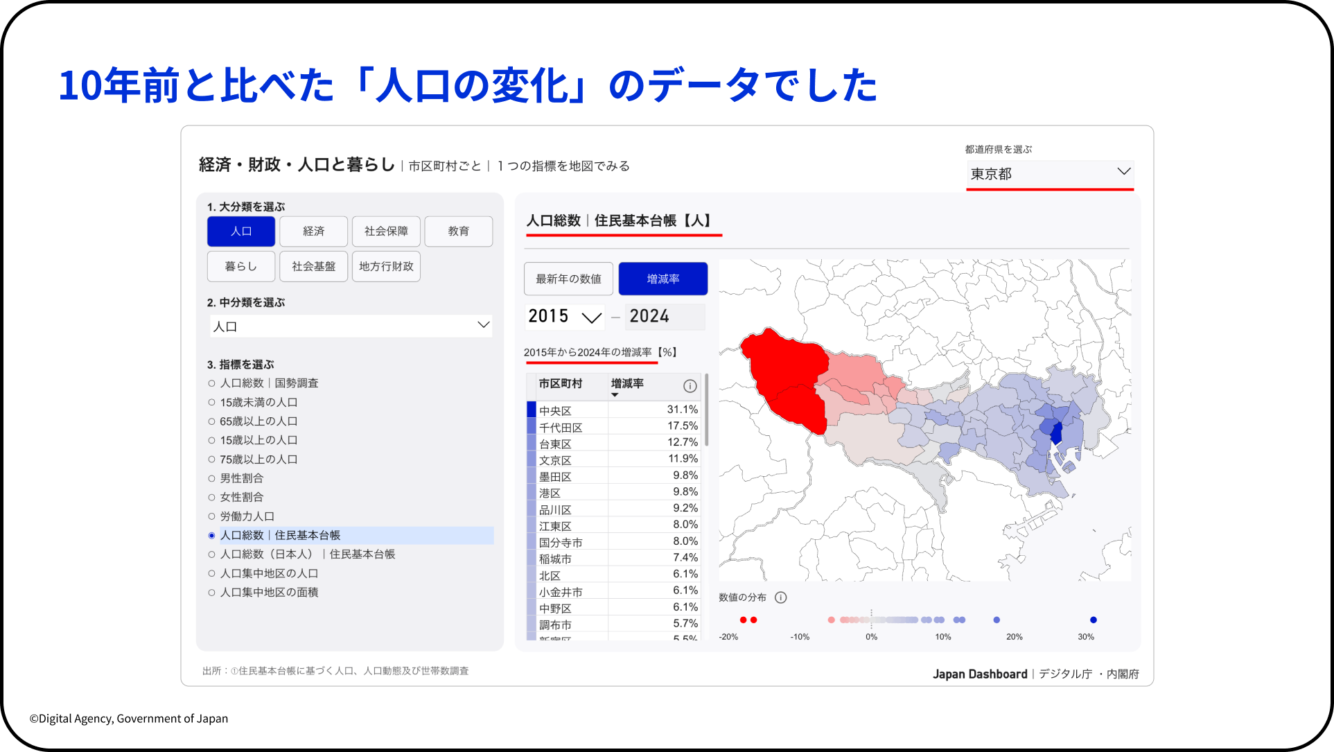 こども霞が関見学デーにてデジタル庁が実施したダッシュボードワークショップのスライド。 「10年前と比べた「人口の変化」のデータでした」というタイトル。Japan Dashboard（デジタル庁・内閣府）のスクリーンショット。指標は人口総数（住民基本台帳）で、『増減率』ボタンが選択されている。2015〜2024年の比較を表示。市区町村別増減率ランキング上位は中央区+31.1%、千代田区+17.5%、台東区+12.7%、文京区+11.9%、墨田区+9.8%など。地図では人口増加率の高い都心部が濃い青、人口が減少した西部地域が濃い赤で表示されており、前スライドの地図と対応している。 スライド左下に「©Digital Agency, Government of Japan」の表記。