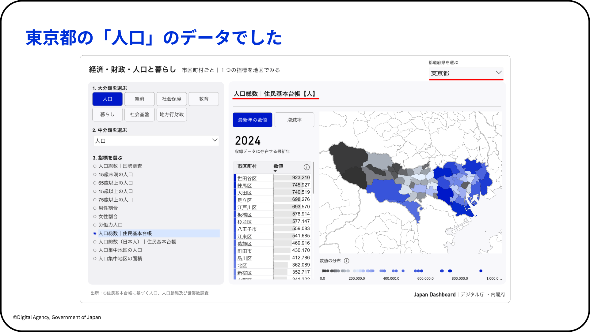 こども霞が関見学デーにてデジタル庁が実施したダッシュボードワークショップのスライド。 「東京都の「人口」のデータでした」というタイトル。Japan Dashboard（デジタル庁・内閣府）のスクリーンショットを掲載。画面左側に操作パネルがあり、大分類『人口』、中分類『人口』、指標『人口総数｜住民基本台帳』が選択されている。中央に2024年の最新データとして市区町村別人口ランキング表を表示。上位は世田谷区923,210人、練馬区745,927人、大田区740,519人、足立区698,276人、江戸川区693,570人など。右側の地図では人口が多い東部・都心部が濃い青、人口が少ない西部地域が濃いグレー〜黒で表示されており、前スライドの地図と対応している。 スライド左下に「©Digital Agency, Government of Japan」の表記。