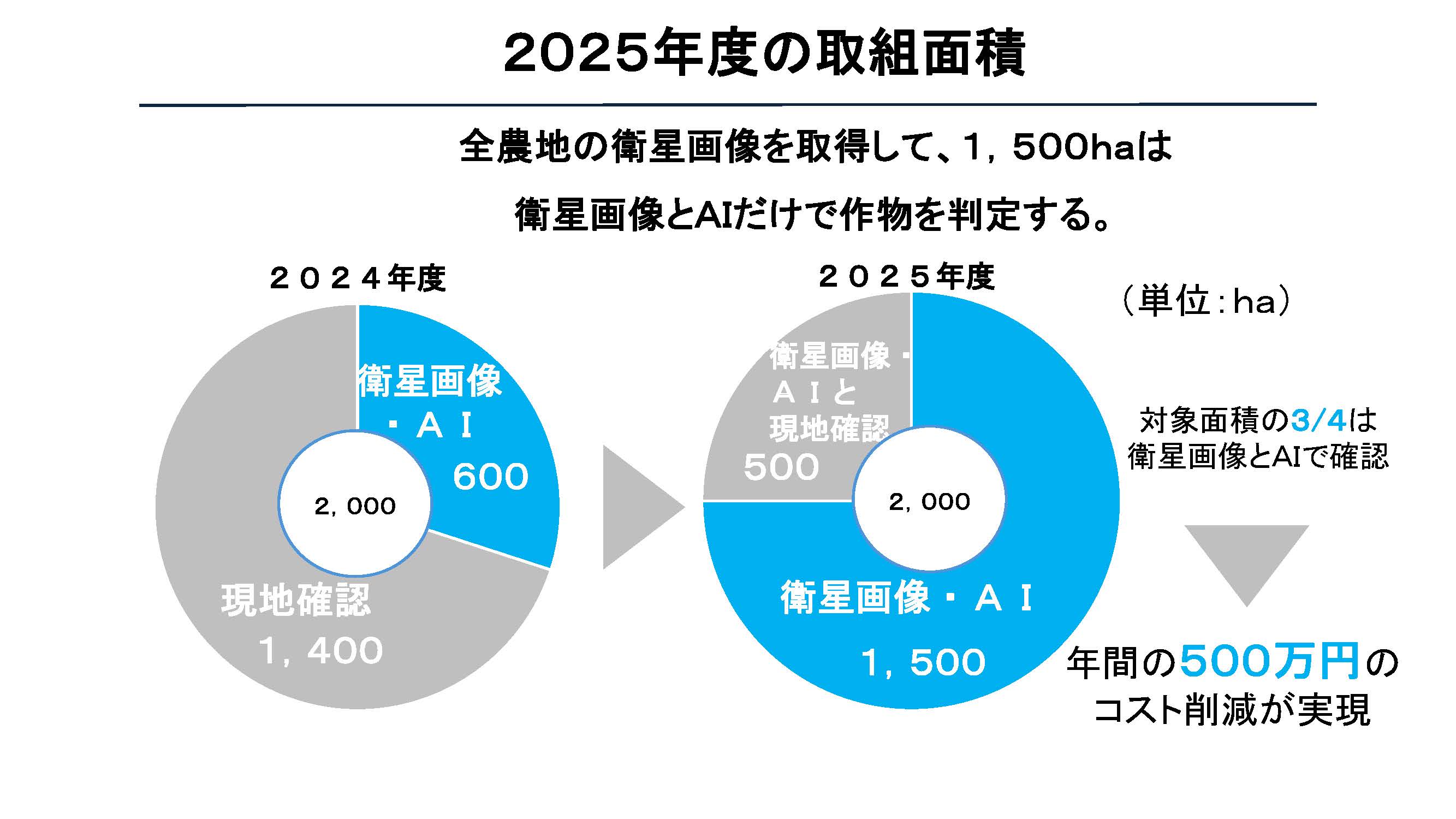 「2025年度の取組面積」と題された南相馬市の資料。「全農地の衛星画像を取得して、1,500haは衛星画像とAIだけで作物を判定する。」と記載されている。画像中央には2024年度と2025年度の確認対象の面積を円グラフで示している。