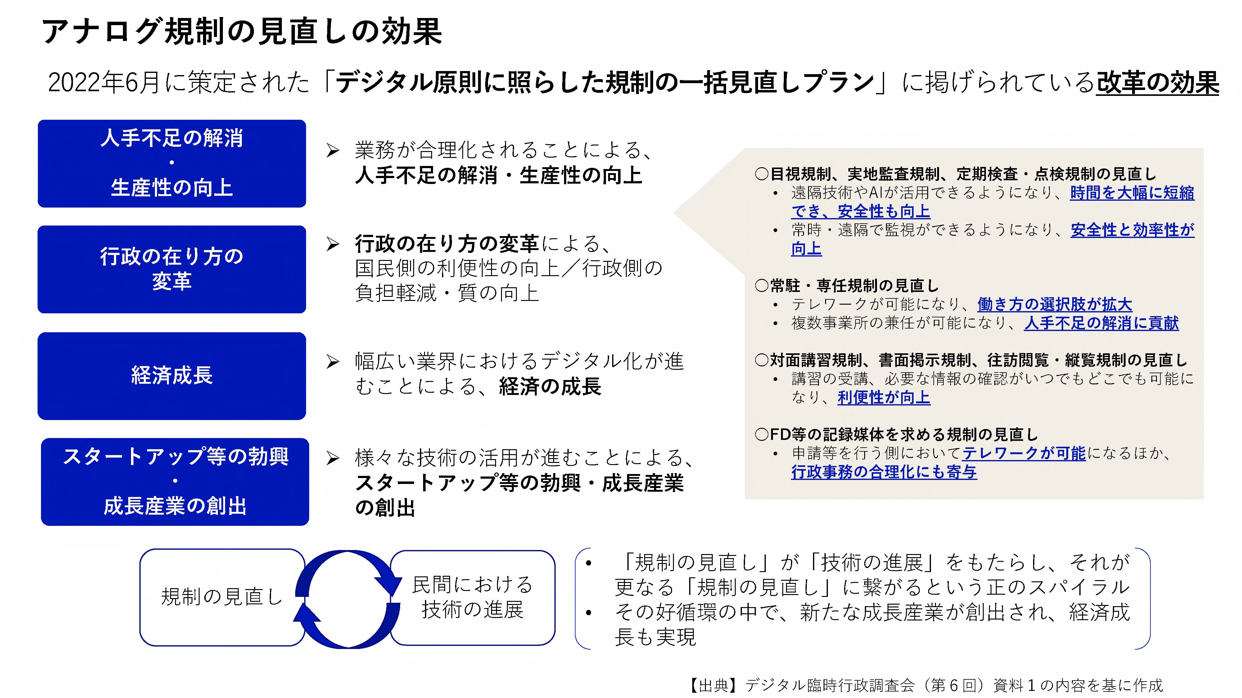 アナログ規制の見直しの効果について解説したスライド。 2022年6月に策定された「デジタル原則に照らした規制の一括見直しプラン」に掲げられている改革の効果として、「人手不足の解消・生産性の向上」、「行政の在り方の変革」、「経済成長」、「スタートアップ等の勃興・成長産業の創出」の4点が挙げられている。 スライドの下部には、「『規制の見直し』が『技術の進展』をもたらし、それが更なる『規制の見直し』に繋がるという正のスパイラル」、「その好循環の中で、新たな成長産業が創出され、経済成長も実現」と記されている。