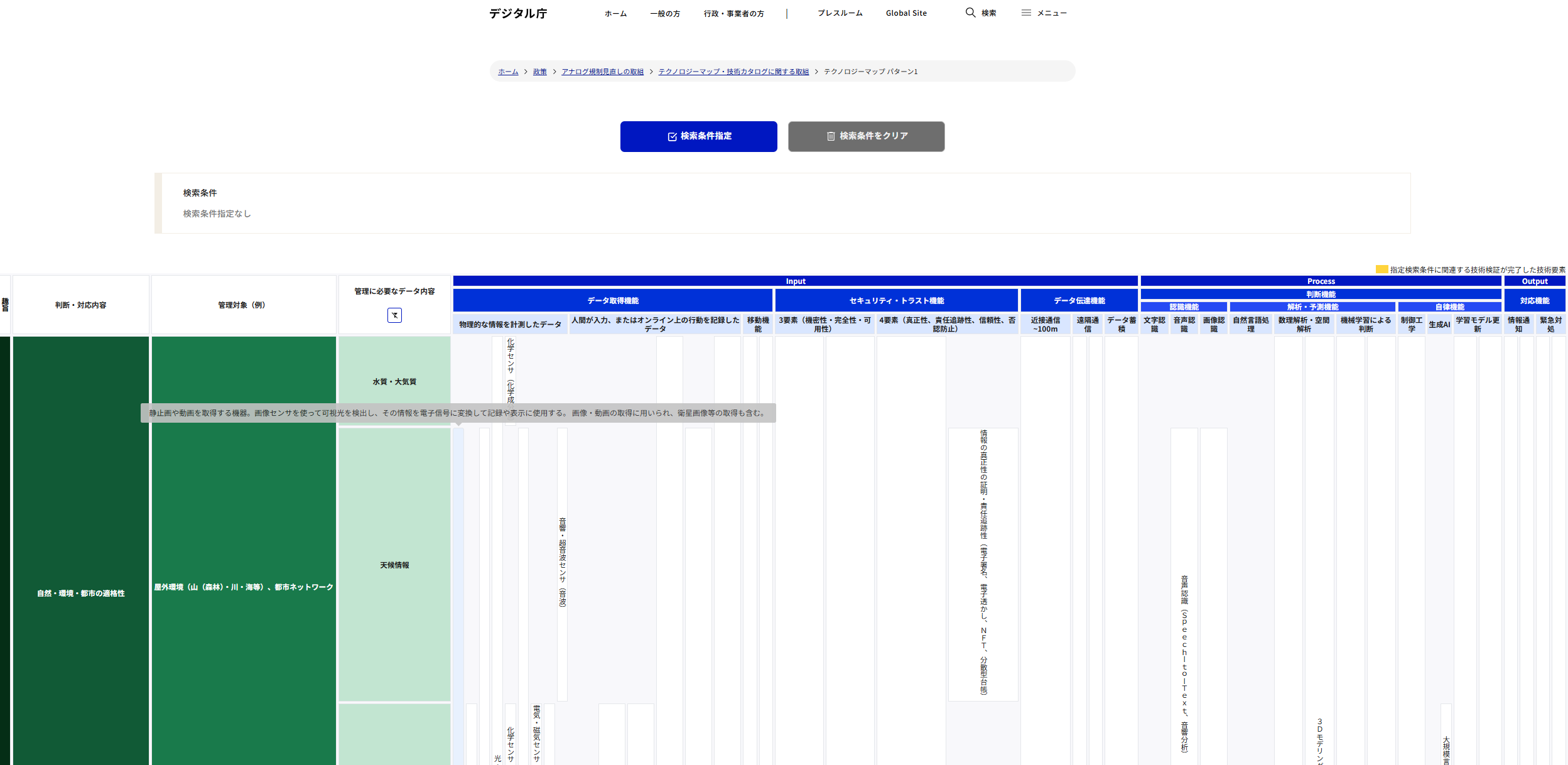 デジタル庁ウェブサイト「テクノロジーマップ」のキャプチャ画像。縦軸が技術を適用する対象で、横軸が搭載機能を示しており、各種技術がマッピングされている。
