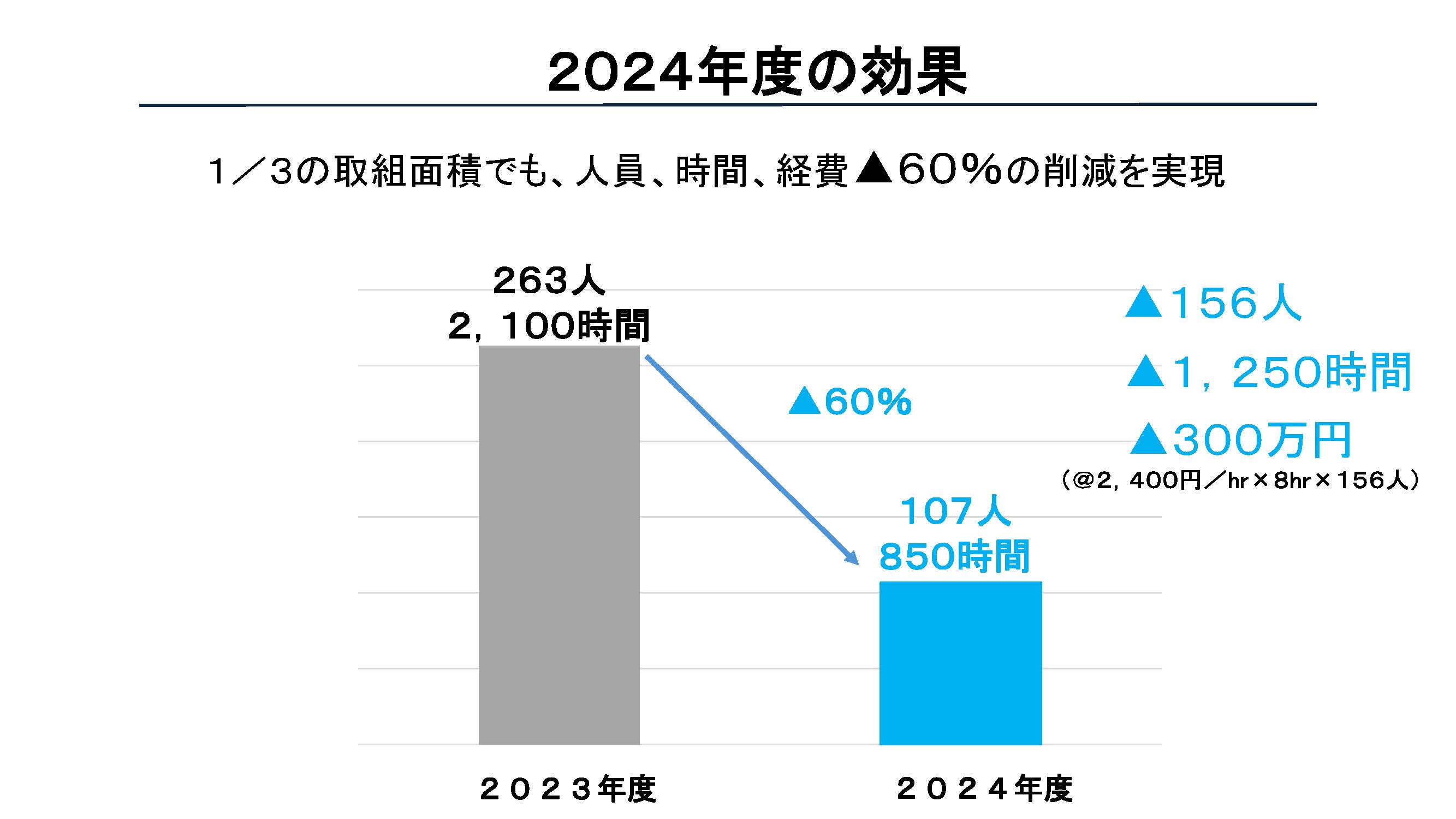 「2024年度の効果」と題された南相馬市の資料。「3分の1の取組面積でも、人員、時間、経費▲60％の削減を実現」と記載されており、中央には2023年度と2024年度の棒グラフが示されている。