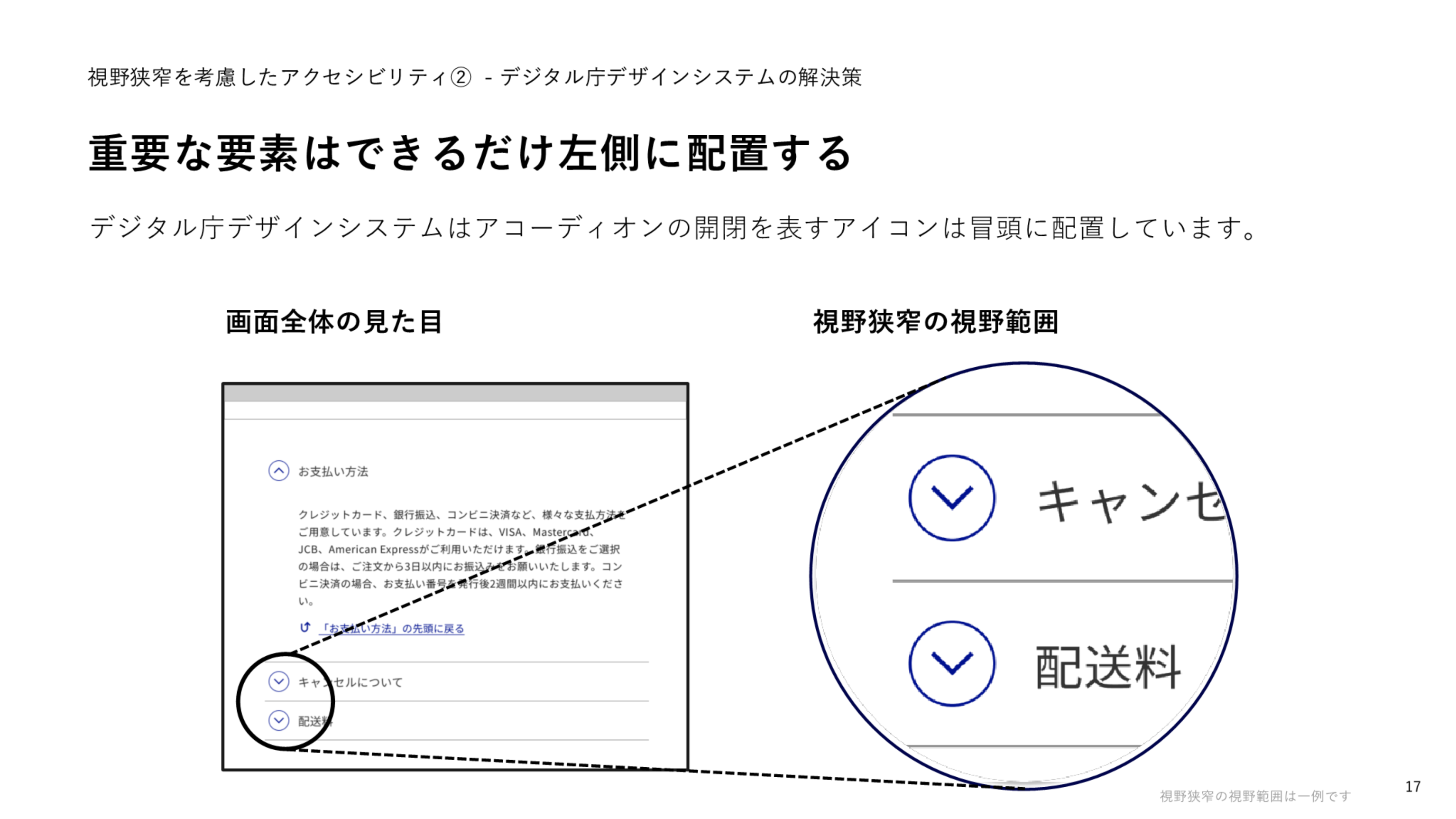 「重要な要素はできるだけ左側に配置する」というスライドのスクリーンショット。左に画面全体の見た目と題した、開閉状態を示す青い矢印アイコンが左端に付与されたアコーディオンコンポーネントが3つ積まれたコンテンツページが表示されている。右に、視野狭窄の視野範囲と題した、アコーディオンコンポーネントの見出しの先頭周辺を円形に切り抜いた画像があり、2つ目の見出しの先頭の矢印アイコンと「キャンセル」という部分、3つ目の見出しの先頭の矢印アイコンと「配送料」という部分だけが円形画像の中に収まっている。