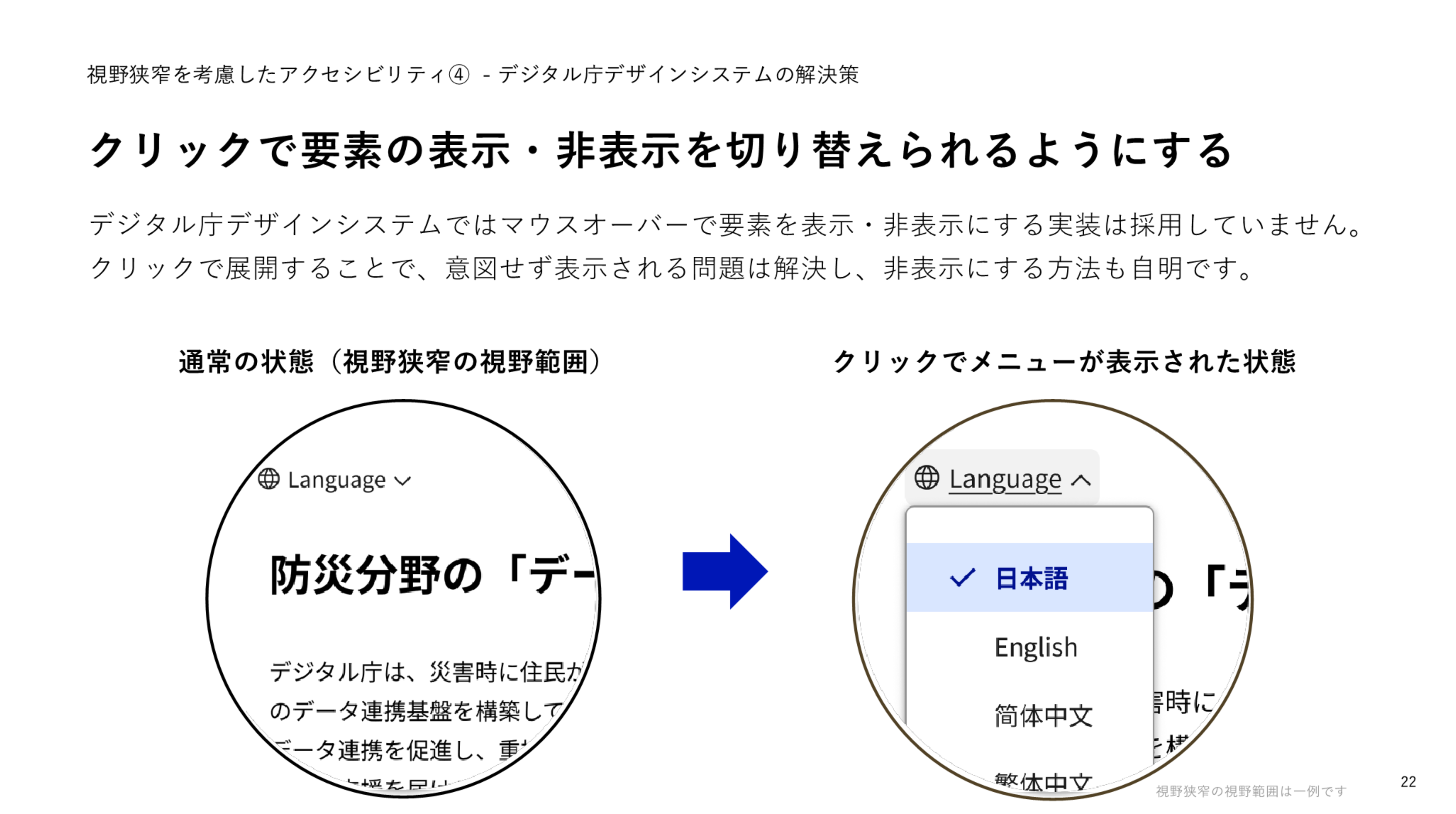 「マウスオーバーやマウスアウトで要素を表示・非表示にしない」というスライドのスクリーンショット。左に、通常の状態（視野狭窄の視野範囲）と題した、閉じた状態のランゲージセレクターのLanguageというラベル、その下にページの見出しおよび本文の一部が表示された円形画像が表示されている。右に、マウスオーバーでメニューが表示された状態と題した、開いた状態のランゲージセレクターが表示されており、Languageというラベル、その下に日本語、Englishと続くランゲージセレクターのパネルによって円形画像の中が占められている。