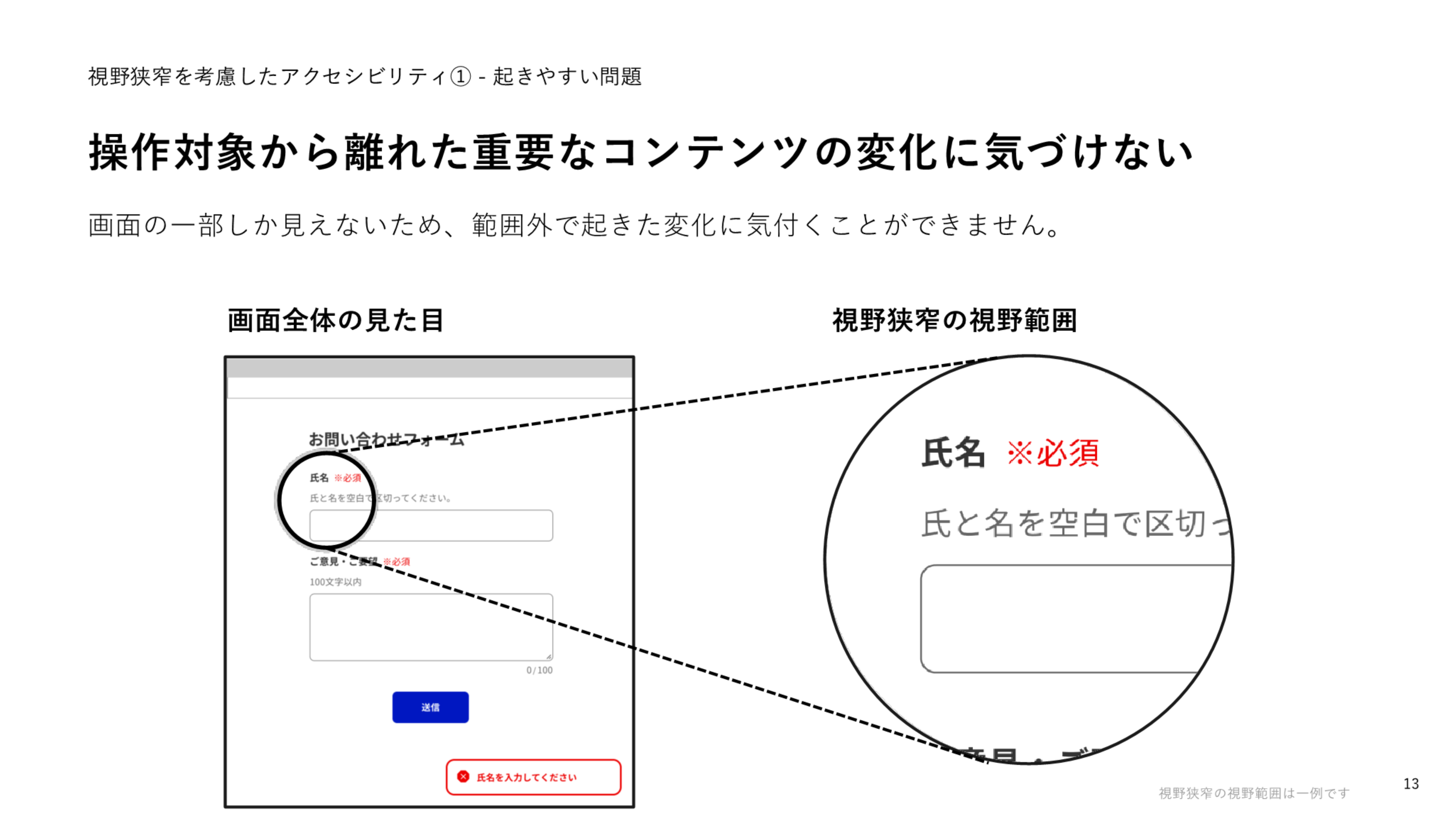 「操作対象から離れた重要なコンテンツの変化に気づけない」というスライドのスクリーンショット。左に画面全体の見た目と題した、入力フォーム画面があり、上から、お問い合わせフォームという見出し、氏名のラベルと必須表示とサポートテキストと入力欄、ご意見のラベルと必須表示とサポートテキストと入力欄、送信ボタン、そして最下部の右下に「氏名を入力してください」というエラーメッセージがポップアップ表示されている。右に、視野狭窄の視野範囲と題した、入力フォーム画面の一部を円形に切り抜いた画像があり、氏名のラベルと必須表示とサポートテキストと入力欄が円形に収まる範囲で表示されている。