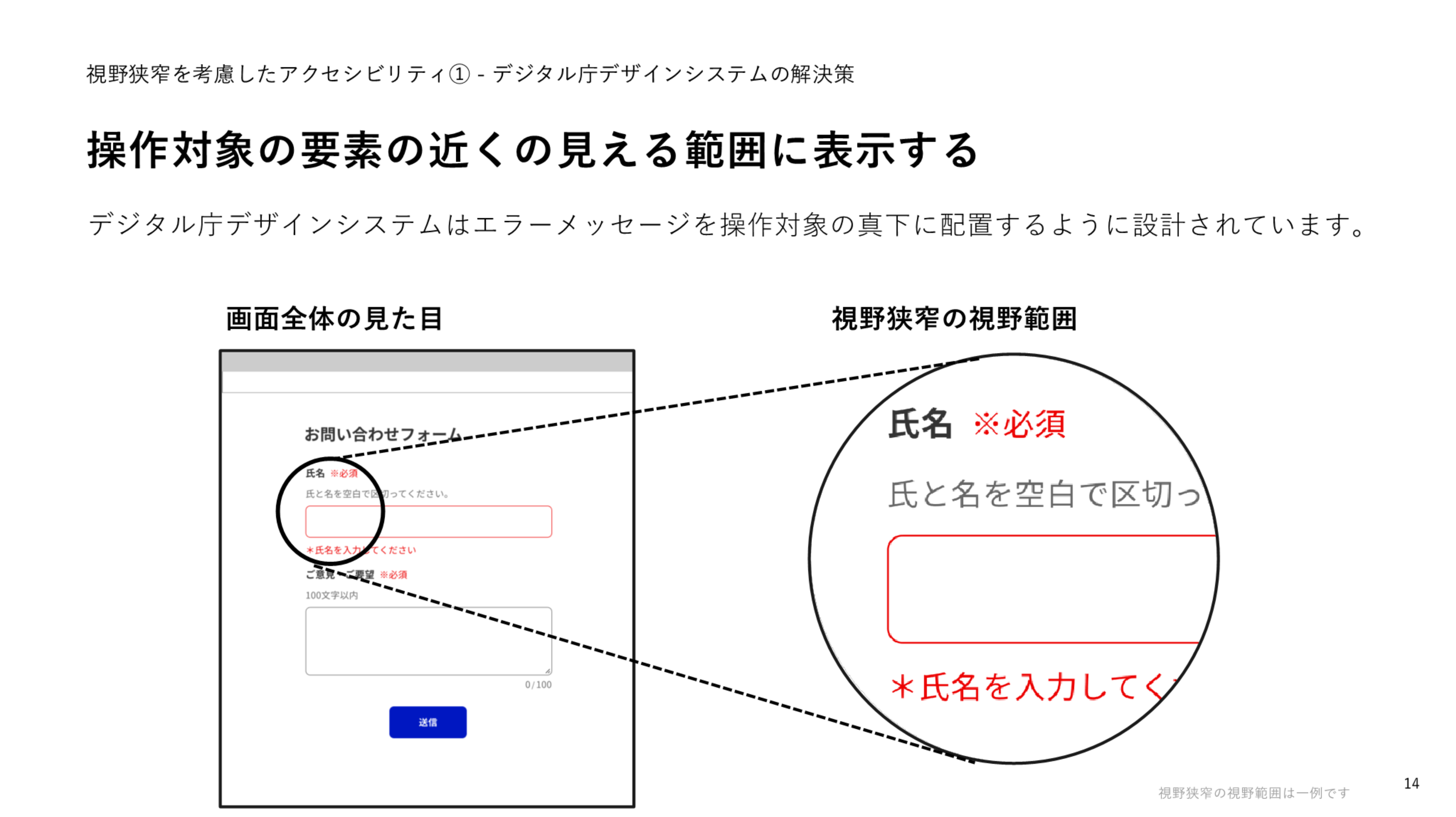 「操作対象の要素の近くの見える範囲に表示する」というスライドのスクリーンショット。左に画面全体の見た目と題した、入力フォームがあり、上から、お問い合わせフォームという見出し、氏名のラベルと必須表示とサポートテキストと入力欄、入力欄に続いて「＊氏名を入力してください」というエラーメッセージのテキスト、ご意見のラベルと必須表示とサポートテキストと入力欄、送信ボタンが表示されている。右に、視野狭窄の視野範囲と題した、入力フォーム画面の一部を円形に切り抜いた画像があり、氏名のラベルと必須表示とサポートテキストと入力欄、続いて「＊氏名を入力してください」というエラーメッセージのテキストが円形に収まる範囲で表示されている。