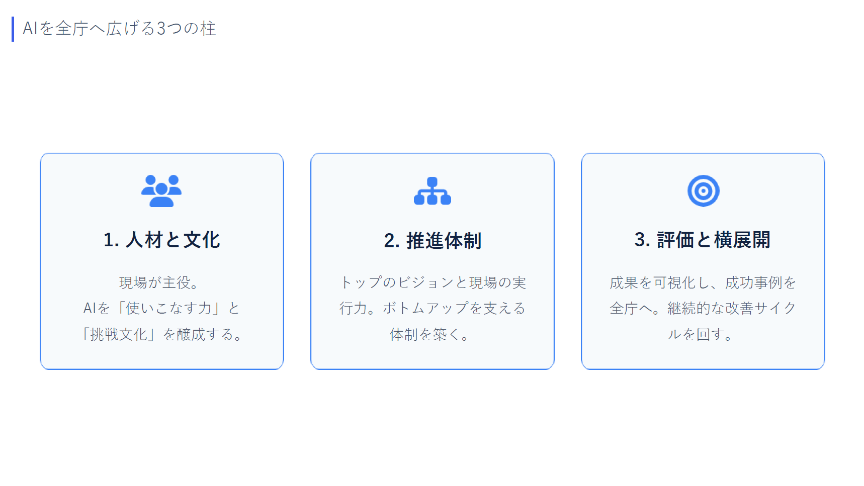 「AIを全庁へ広げる3つの柱」と題したスライド。1.人材と文化：現場が主役。AIを「使いこなす力」と「挑戦文化」を醸成する。2.推進体制：トップのビジョンと現場の実行力。ボトムアップを支える体制を築く。3.評価と横展開：成果を可視化し、成功事例を全庁へ。継続的な改善サイクルを回す。