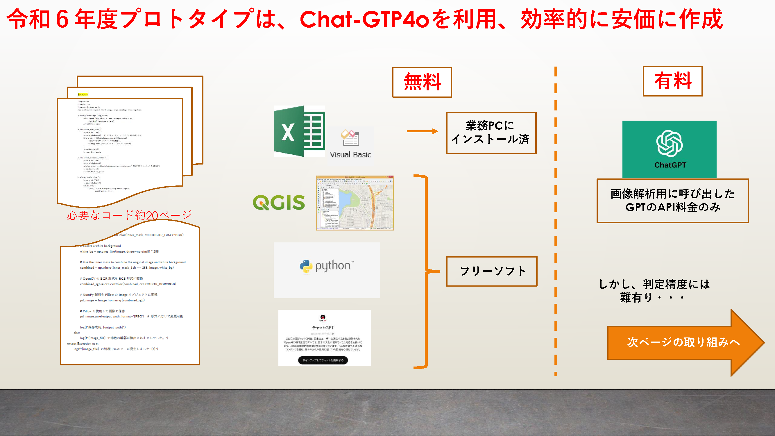 「令和6年度プロトタイプは、Chat-GTP4oを利用、効率的に安価に作成」と題したスライド。以下に活用したアプリケーションのロゴなどを表記。「必要なコードは約20ページ。Excelなど業務PCにインストール済みのアプリ、pythonなどフリーソフトは無料。画像解析用に呼び出したGPTのAPI料金のみ有料。しかし、判定制度には難有り......。次ページの取り組みへ」という表記もある。