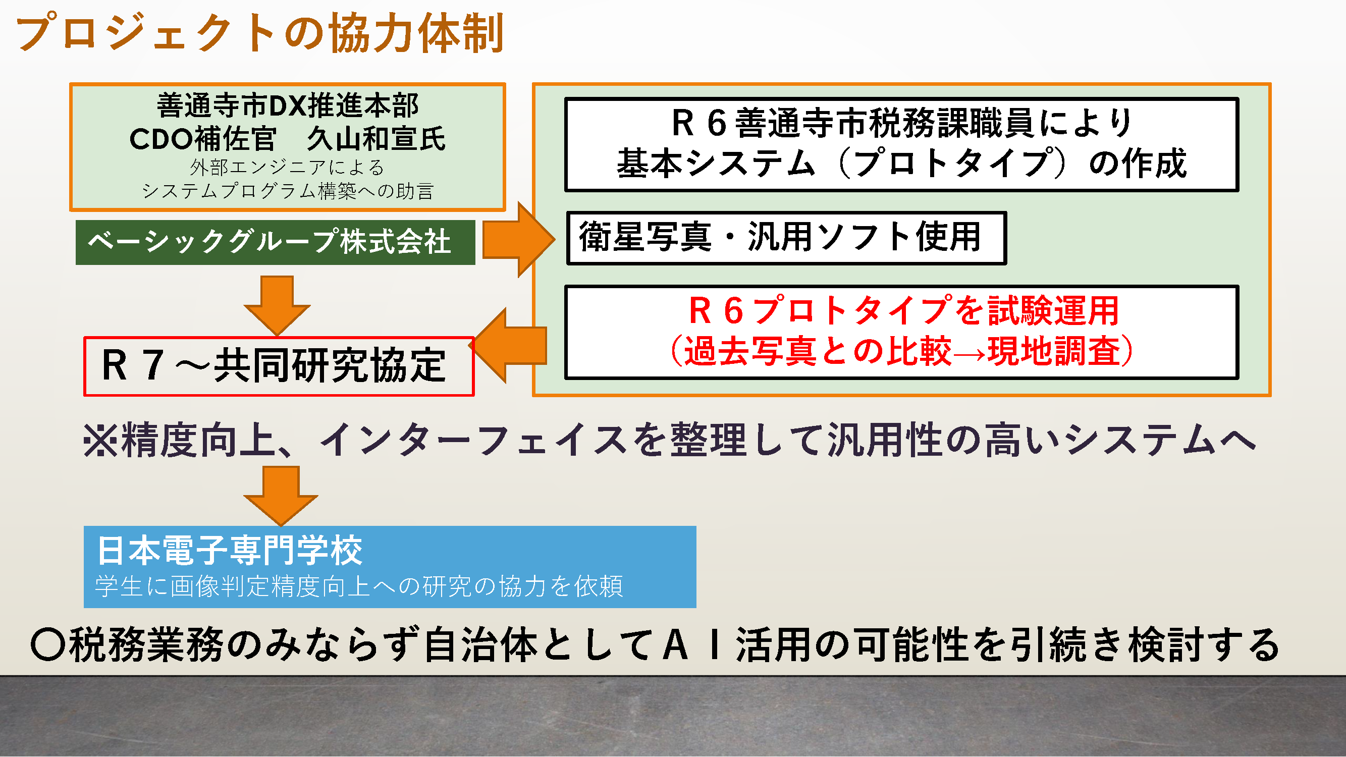 「プロジェクトの協力体制」と題したスライド。「善通寺市DX推進本部CDO補佐官・久山和宣氏（外部エンジニアによるシステムプログラム構築への助言）、ベーシックグループ株式会社」から矢印が出ていて、「R6善通寺市税務課職員により基本システム（プロトタイプ）の作成、衛星写真・汎用ソフト使用、R6プロトタイプを試験運用（過去写真との比較→現地調査）」と表示。そこからさらに矢印が出ていて、「R7〜共同研究協定。※精度向上、インターフェイスを整理して汎用性の高いシステムへ」と書かれている。そこからさらに矢印が出ていて「日本電子専門学校。学生に画像判定精度向上への研究の協力を依頼」とある。「税務業務のみならず自治体としてAI活用の可能性を引き続き検討する」という表記もある。