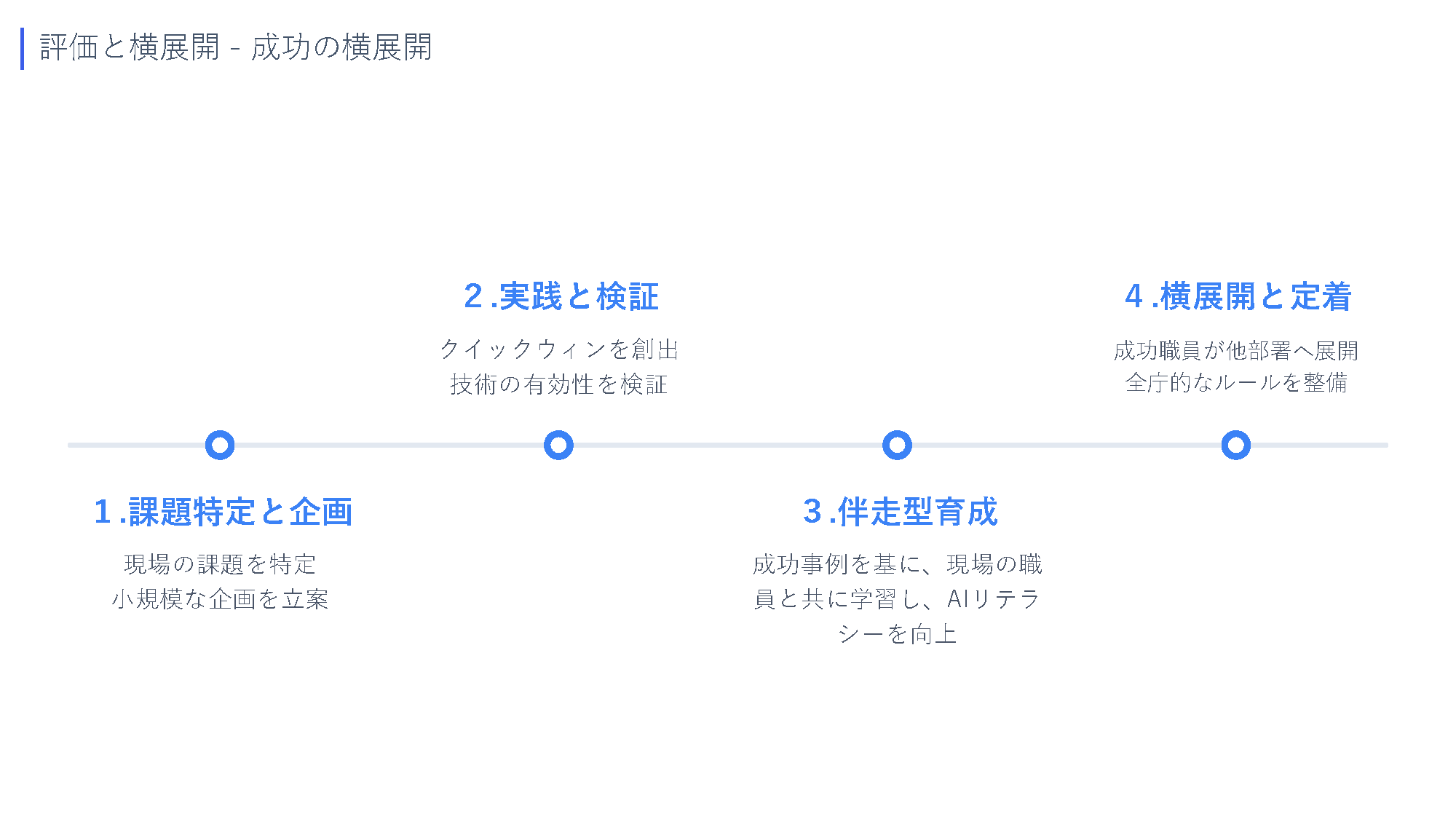 「評価と横展開ー成功の横展開」と題したスライド。1.課題の特定と企画：現場の課題を特定。小規模な企画を立案。2.実践と検証：クイックウィンを創出。技術の有効性を検証。3.伴走型育成：成功事例を基に、現場の職員と共に学習し、AIリテラシーを向上。4.横展開と定着：成功職員が他部署へ展開。全庁的なルールを整備。