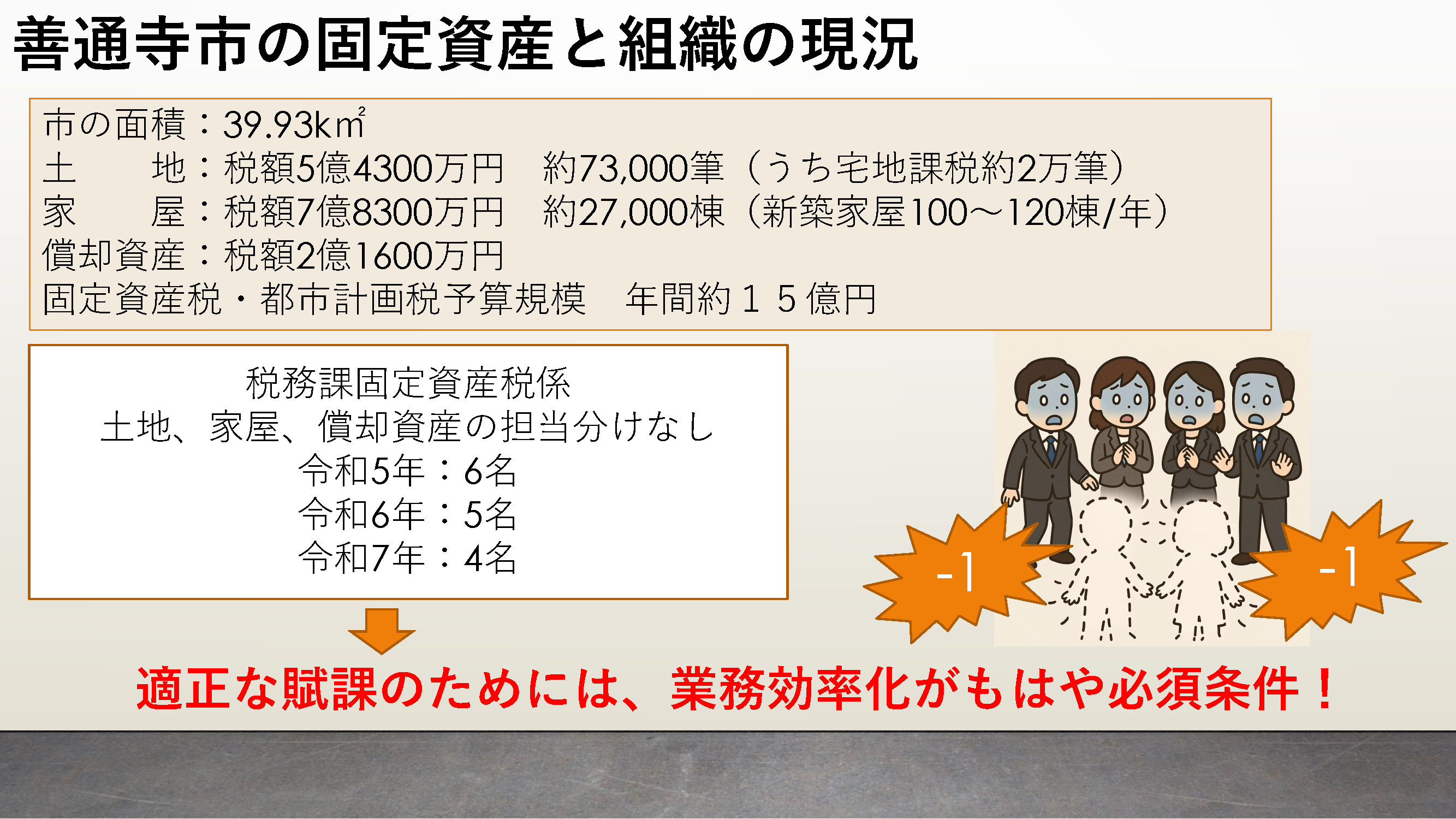 「善通寺市の固定資産と組織の現況」と題したスライド。スライド内のテキスト情報は以下の通り。市の面積は39.93平方キロメートル。土地は税額5億4300万円、約7万3000筆（うち宅地課税約2万筆）。家屋は税額7億8300万円、約2万7000筆（新築家屋100~120棟／年）。償却資産は税額2億1600万円。固定資産税・都市計画税予算規模は年間約15億円。税務課固定資産税係は、土地、家屋、償却資産の担当分けなし。令和5年6名、令和6年5名、令和7年4名。適正な賦課のためには、業務効率化がもはや必須条件。