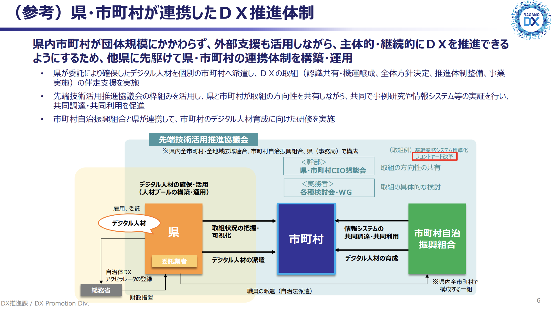 長野県DX推進課作成のスライド。タイトルは「（参考）県・市町村が連携したＤＸ推進体制」。県内市町村が団体規模にかかわらず外部支援も活用しながら主体的・継続的にDXを推進できるよう、他県に先駆けて県・市町村の連携体制を構築・運用していることを説明。体制図は以下の構造：最上位に「先端技術活用推進協議会」（県内全市町村・全地域広域連合・市町村自治振興組合・県（事務局）で構成）があり、その下に幹部として「県・市町村CIO懇談会」、実務者として「各種検討会・WG」が配置され、取組の方向性共有と具体的検討を担う。取組例として「基幹業務システム標準化」「フロントヤード改革」が示されている。中央に「県」（デジタル人材・委託業者を含む）、右に「市町村」、さらに右に「市町村自治振興組合」が配置され、県から市町村へ「取組状況の把握・可視化」「デジタル人材の派遣」の矢印、市町村自治振興組合から市町村へ「情報システムの共同調達・共同利用」「デジタル人材の育成」の矢印が示されている。左下に「総務省」が位置し、「自治体DXアクセラレータの登録」「財政措置」「職員の派遣（自治法派遣）」の関係が示されている。