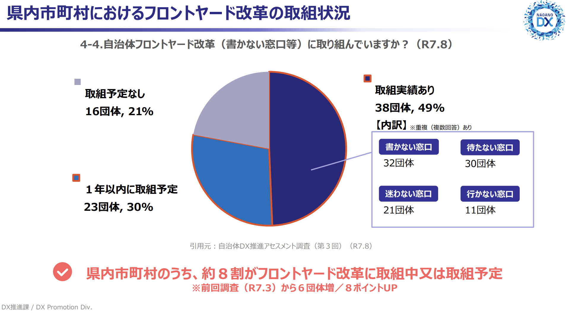 長野県DX推進課作成のスライド。タイトルは『県内市町村におけるフロントヤード改革の取組状況』。設問は『4-4. 自治体フロントヤード改革（書かない窓口等）に取り組んでいますか？（R7.8）』。円グラフは3区分で構成されており、最大のネイビー色のセクターが『取組実績あり 38団体・49%』、水色のセクターが『1年以内に取組予定 23団体・30%』、グレーのセクターが『取組予定なし 16団体・21%』を示している。取組実績ありの内訳（複数回答）として、書かない窓口32団体、待たない窓口30団体、迷わない窓口21団体、行かない窓口11団体が示されている。引用元は自治体DX推進アセスメント調査（第3回）（R7.8）。下部の結論として『県内市町村のうち、約8割がフロントヤード改革に取組中又は取組予定』と強調されており、前回調査（R7.3）から6団体増・8ポイントアップと記載されている。