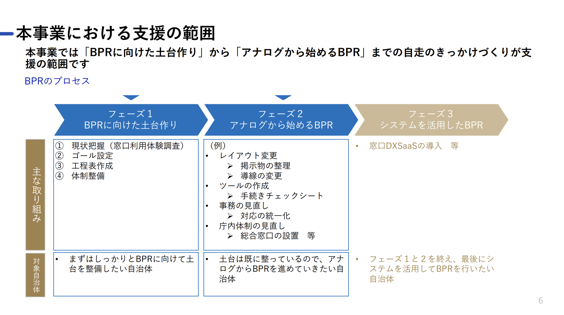 窓口DX事業におけるBPR支援の範囲を示すフェーズ別プロセス図。BPRのプロセスとして3つのフェーズが左から右へ矢印形で並んでいる。フェーズ1『BPRに向けた土台作り』（青色・支援対象）では、主な取り組みとして①現状把握（窓口利用体験調査）②ゴール設定③工程表作成④体制整備が示され、対象自治体は『まずはしっかりとBPRに向けて土台を整備したい自治体』。フェーズ2『アナログから始めるBPR』（青色・支援対象）では、レイアウト変更・ツールの作成・事務の見直し・庁内体制の見直しなどが示され、対象自治体は『土台は既に整っているので、アナログからBPRを進めていきたい自治体』。フェーズ3『システムを活用したBPR』（ベージュ色・支援対象外）では、窓口DXSaaSの導入等が示され、対象自治体は『フェーズ1と2を終え、最後にシステムを活用してBPRを行いたい自治体』。本事業の支援範囲はフェーズ1とフェーズ2であることが示されている。