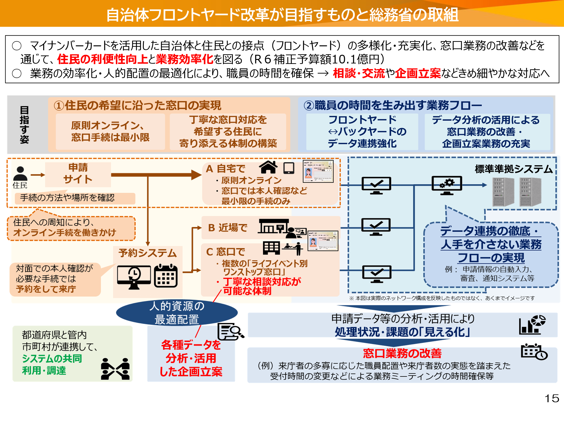 自治体フロントヤード改革が目指すものと総務省の取組を示したシステム構成・業務フロー図。 冒頭に2つの政策目標が記載されている。1つ目は『マイナンバーカードを活用した自治体と住民との接点（フロントヤード）の多様化・充実化、窓口業務の改善などを通じて、住民の利便性向上と業務効率化を図る（R6補正予算額10.1億円）』。2つ目は『業務の効率化・人的配置の最適化により、職員の時間を確保→相談・交流や企画立案などきめ細やかな対応へ』。  図の左側（目指す姿）は2列構成。左列『①住民の希望に沿った窓口の実現』では、住民が申請サイトで手続きの方法や場所を確認し、A自宅で（原則オンライン、窓口では本人確認など最小限の手続きのみ）、B近場で、C窓口で（複数の『ライフイベント別ワンストップ窓口』・丁寧な相談対応が可能な体制）の3つの申請経路が示されている。予約システムを通じた来庁も可能。右列『②職員の時間を生み出す業務フロー』では、フロントヤード↔バックヤードのデータ連携強化、データ分析の活用による窓口業務の改善・企画立案業務の充実が示されている。  図の右側では標準準拠システムへの接続と、データ連携の徹底・人手を介さない業務フローの実現（申請情報の自動入力、審査、通知システム等）が示されている。下部には『人的資源の最適配置』として、都道府県と管内市町村が連携してシステムの共同利用・調達を行い、各種データを分析・活用した企画立案を行うことが示されている。また、申請データ等の分析・活用により処理状況・課題の『見える化』、窓口業務の改善（来庁者の多寡に応じた職員配置や来庁者数の実態を踏まえた受付時間の変更などによる業務ミーティングの時間確保等）が記載されている。