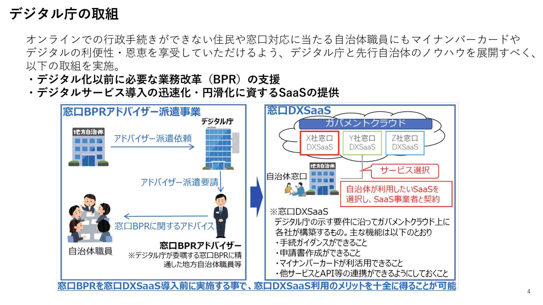 デジタル庁の取組として、窓口BPRアドバイザー派遣事業と窓口DXSaaSの仕組みを示した図。本文では、オンラインでの行政手続きができない住民や窓口対応に当たる自治体職員にもマイナンバーカードやデジタルの利便性・恩恵を享受してもらうため、デジタル庁と先行自治体のノウハウを展開すべく、①デジタル化以前に必要な業務改革（BPR）の支援、②デジタルサービス導入の迅速化・円滑化に資するSaaSの提供、の2つの取組を実施することが説明されている。図の左側は『窓口BPRアドバイザー派遣事業』として、地方自治体がデジタル庁にアドバイザー派遣依頼を行い、デジタル庁が窓口BPRアドバイザー（デジタル庁が委嘱する窓口BPRに精通した地方自治体職員等）を自治体職員へ派遣し、窓口BPRに関するアドバイスを行う流れが矢印で示されている。図の右側は『窓口DXSaaS』として、ガバメントクラウド上にX社・Y社・Z社の窓口DXSaaSが構築されており、地方自治体の自治体窓口がサービスを選択し、利用したいSaaSを選んでSaaS事業者と契約する仕組みが示されている。窓口DXSaaSの主な機能として、手続きガイダンス・申請書作成・マイナンバーカードの利活用・他サービスとのAPI等の連携が列挙されている。図の下部には『窓口BPRを窓口DXSaaS導入前に実施する事で、窓口DXSaaS利用のメリットを十全に得ることが可能』と強調されている。