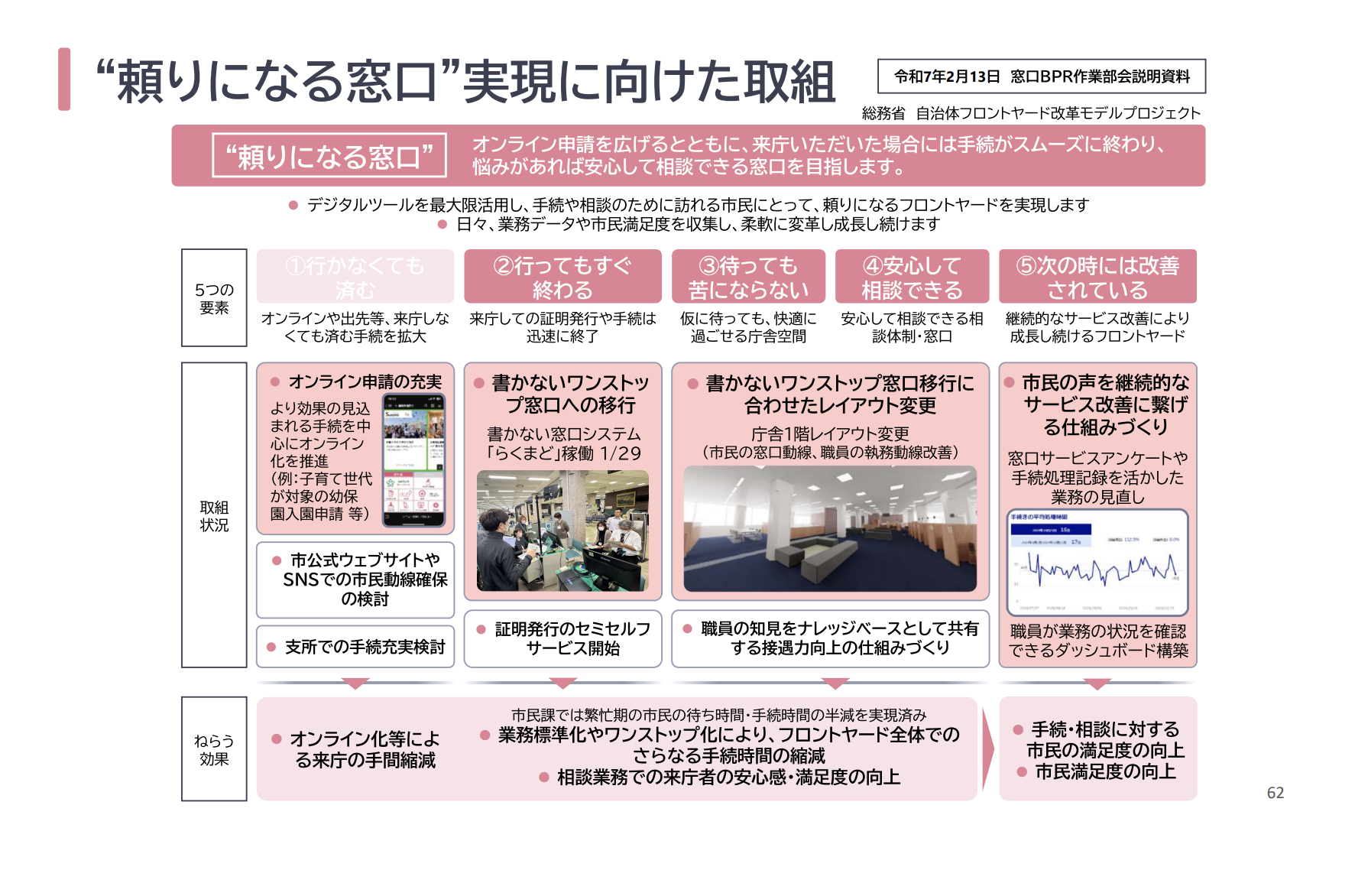 「"頼りになる窓口"実現に向けた取組」を示す説明資料スライド。5つの要素・取組状況・ねらう効果の3層構造で整理されている。 「頼りになる窓口」をオンライン申請の拡大と来庁時のスムーズな手続き・相談対応と定義し、以下の3層で構成される。【5つの要素】①行かなくても済む（来庁しなくても済む手続きを拡大）、②行ってもすぐ終わる（証明発行や手続きを迅速に終了）、③待っても苦にならない（快適に過ごせる庁舎空間）、④安心して相談できる（相談体制・窓口）、⑤次の時には改善されている（継続的なサービス改善）。【取組状況】オンライン申請の充実・市公式ウェブサイトやSNSでの市民動線確保の検討・支所での手続充実検討／書かないワンストップ窓口への移行（「らくまど」稼働1/29）・証明発行のセミセルフサービス開始／書かないワンストップ窓口移行に合わせたレイアウト変更（庁舎1階）・職員の知見をナレッジベースとして共有する接遇力向上の仕組みづくり／市民の声を継続的なサービス改善に繋げる仕組みづくり・職員が業務の状況を確認できるダッシュボード構築。【ねらう効果】オンライン化等による来庁の手間縮減、業務標準化やワンストップ化によるさらなる手続時間の縮減、相談業務での来庁者の安心感・満足度の向上、手続・相談に対する市民の満足度の向上・市民満足度の向上。