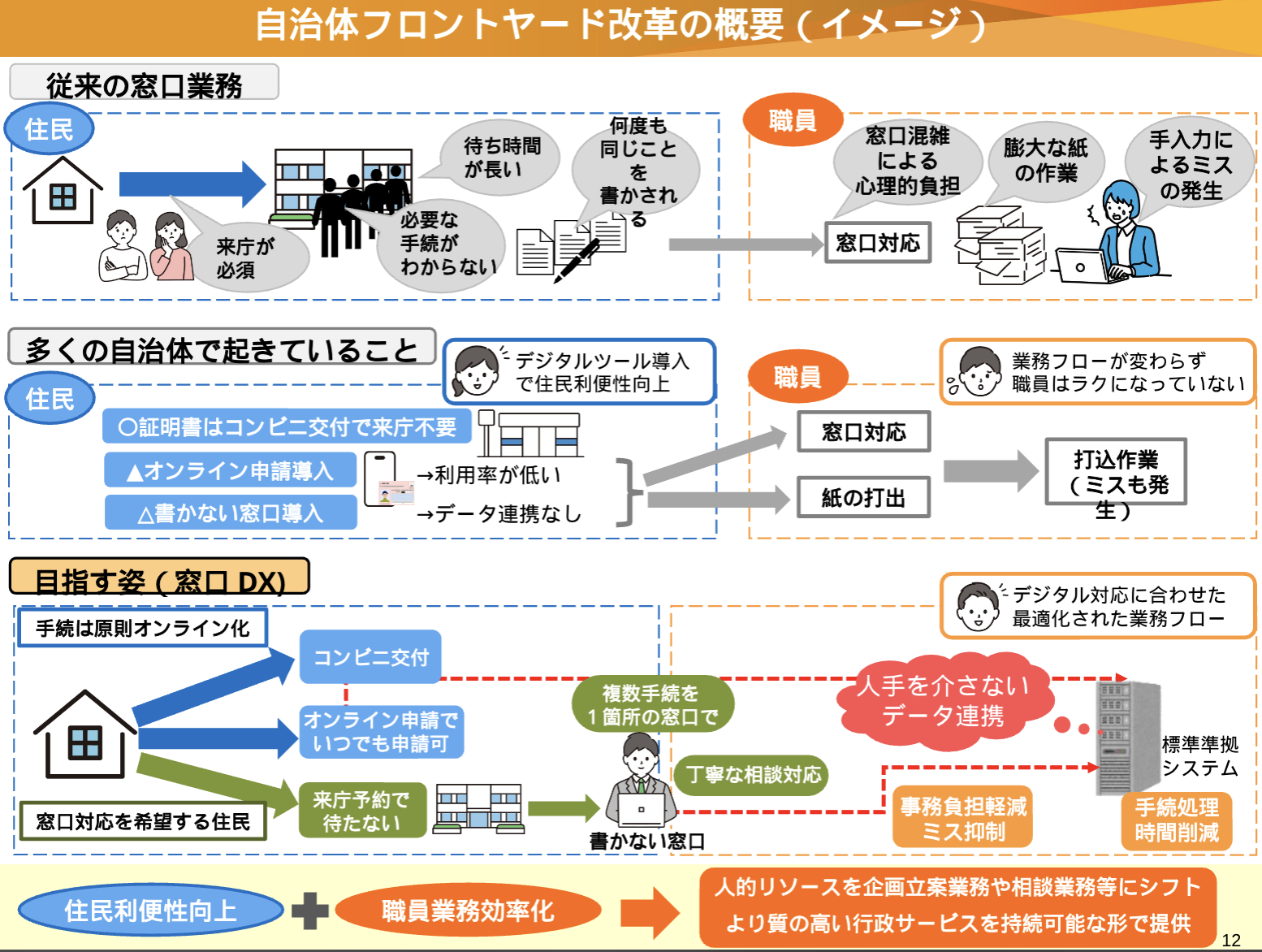 自治体フロントヤード改革の概要（イメージ）を示した業務フロー図。 図は上から3段構成。 【第1段：従来の窓口業務】住民側の課題として『来庁が必須』『必要な手続きがわからない』『待ち時間が長い』『何度も同じことを書かされる』が示され、職員側の課題として『窓口混雑による心理的負担』『膨大な紙の作業』『手入力によるミスの発生』が示されている。 【第2段：多くの自治体で起きていること】住民側では『証明書はコンビニ交付で来庁不要』『オンライン申請導入（利用率が低い）』『書かない窓口導入（データ連携なし）』などデジタルツール導入で住民利便性は向上しているが、職員側では業務フローが変わらず『窓口対応』『紙の打出』『打込作業（ミスも発生）』が継続していることが示されている。 【第3段：目指す姿（窓口DX）】住民は『手続きは原則オンライン化』『コンビニ交付』『オンライン申請でいつでも申請可』『来庁予約で待たない』が可能となり、窓口では『複数手続きを1箇所の窓口で』『丁寧な相談対応』『書かない窓口』が実現。バックエンドでは『人手を介さないデータ連携』により標準準拠システムへ接続し、『手続処理時間削減』『事務負担軽減・ミス抑制』が達成される。職員はデジタル対応に合わせた最適化された業務フローで対応。
最下部に『住民利便性向上＋職員業務効率化→人的リソースを企画立案業務や相談業務等にシフト、より質の高い行政サービスを持続可能な形で提供』とまとめられている。