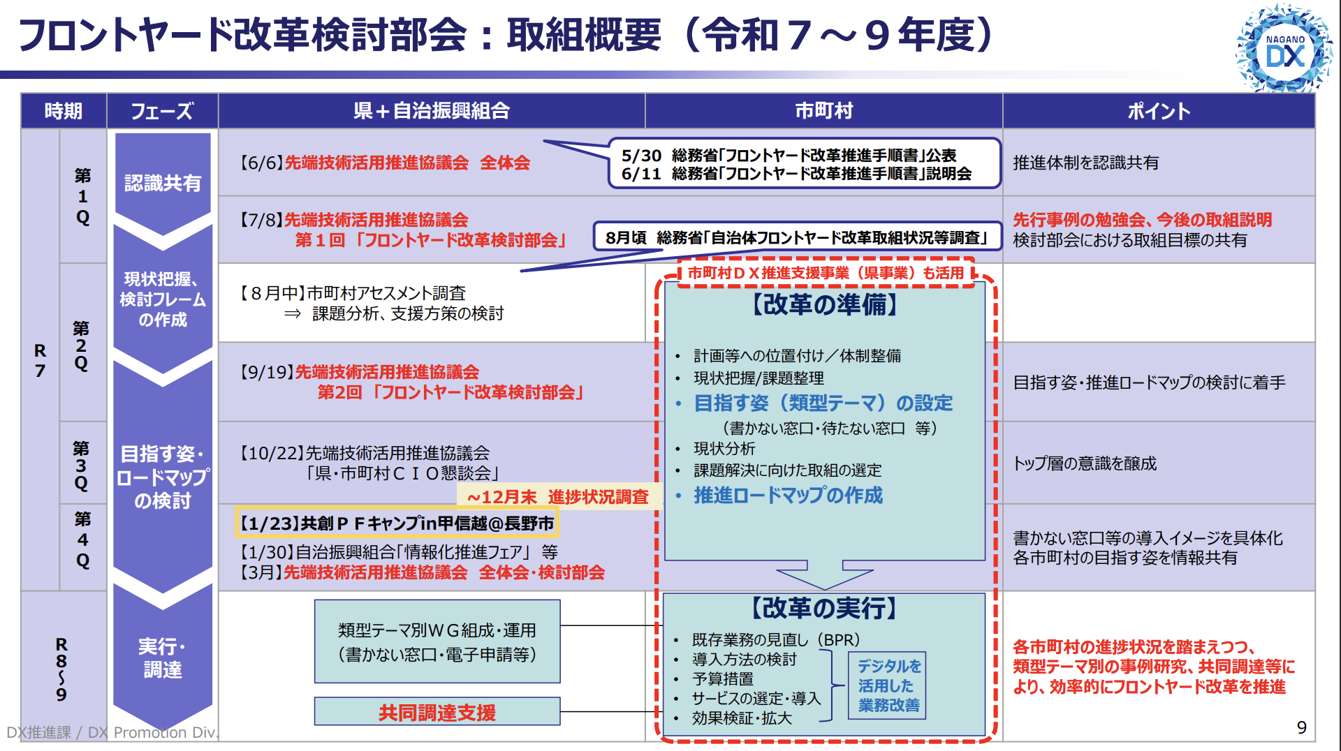長野県DX推進課作成のスライド。タイトルは「フロントヤード改革検討部会：取組概要（令和７〜９年度）」。表は「時期」「フェーズ」「県＋自治振興組合」「市町村」「ポイント」の5列構成。令和7年度（R7）は第1Q〜第4Qに分かれ、フェーズは「認識共有」「現状把握・検討フレームの作成」「目指す姿・ロードマップの検討」。主な活動として、6/6先端技術活用推進協議会全体会、7/8第1回フロントヤード改革検討部会、8月中市町村アセスメント調査、9/19第2回フロントヤード改革検討部会、10/22県・市町村CIO懇談会、1/23共創PFキャンプin甲信越＠長野市、1/30自治振興組合「情報化推進フェア」等、3月先端技術活用推進協議会全体会・検討部会が記載。市町村側では「改革の準備」として計画等への位置付け・体制整備、現状把握・課題整理、目指す姿（類型テーマ）の設定（書かない窓口・待たない窓口等）、推進ロードマップの作成が示されている。令和8〜9年度（R8〜9）は「実行・調達」フェーズで、類型テーマ別WG組成・運用、共同調達支援、「改革の実行」（既存業務の見直し（BPR）・導入方法の検討・予算措置・サービスの選定・導入・効果検証・拡大）が示されている。