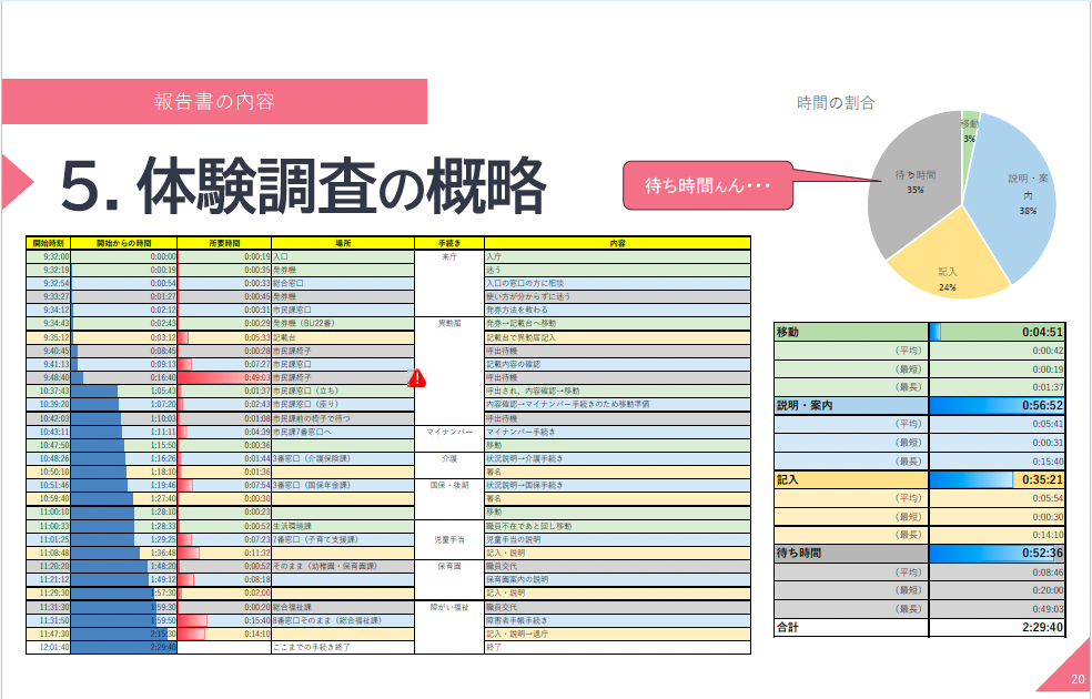 体験調査の概略を示すスライド。窓口での時間の割合を示す円グラフと、詳細な行動記録の表が掲載されている。 右上の円グラフ「時間の割合」では、説明・案内38%、記入24%、待ち時間35%、移動3%という内訳が示されており、「待ち時間んん…」という吹き出しコメントが付いている。左側には時系列の行動記録表があり、開始時刻・開始からの時間・所要時間・場所・手続き・内容の列で構成され、9:32〜12:01の時間帯の窓口体験が記録されている（入庁から各窓口（総合案内・市民課・マイナンバー・介護・国保・年金・生活保護・子育て支援・保育園・障がい福祉・社会福祉等）を経て終了まで）。右側には各行動カテゴリの集計表があり、移動：合計0:04:51（平均0:00:42、最短0:00:01、最長0:01:37）、説明・案内：合計0:56:52（平均0:05:41、最短0:00:31、最長0:15:00）、記入：合計0:35:21（平均0:03:09、最短0:00:30、最長0:14:10）、待ち時間：合計0:52:36（平均0:08:46、最短0:20:00、最長0:49:03）、合計：2:29:40と記載されている。