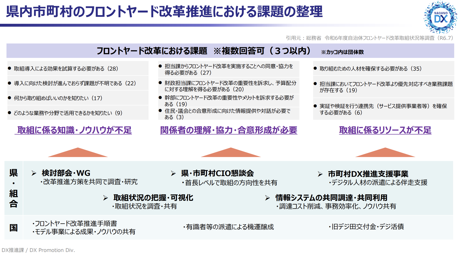 長野県DX推進課作成のスライド。タイトルは『県内市町村のフロントヤード改革推進における課題の整理』。上段では、総務省令和6年度調査を引用し、フロントヤード改革における課題を3列に分類して列挙している。左列『取組に係る知識・ノウハウが不足』には、取組導入効果の試算（28団体）、検討が進んでいない（22団体）、何から取り組めばよいか不明（17団体）、活用分野が不明（9団体）の4項目。中列『関係者の理解・協力・合意形成が必要』には、担当課の同意・協力（27団体）、財政担当課の理解（20団体）、幹部への訴求（19団体）、住民・議会との合意形成（3団体）の4項目。右列『取組に係るリソースが不足』には、人材確保（35団体）、優先すべき業務課題の存在（19団体）、連携先の確保（6団体）の3項目。下段では、各課題に対応する形で、県・組合と国の取組が矢印でつながれている。県・組合の取組として、左から『検討部会・WG（改革推進方策を共同で調査・研究）』『取組状況の把握・可視化（取組状況を調査・共有）』『県・市町村CIO懇談会（首長レベルで取組の方向性を共有）』『情報システムの共同調達・共同利用（調達コスト削減、事務効率化、ノウハウ共有）』『市町村DX推進支援事業（デジタル人材の派遣による伴走支援）』が示されている。国の取組として、フロントヤード改革推進手順書・モデル事業による成果・ノウハウの共有、有識者等の派遣による機運醸成、旧デジ田交付金・デジ活債が示されている