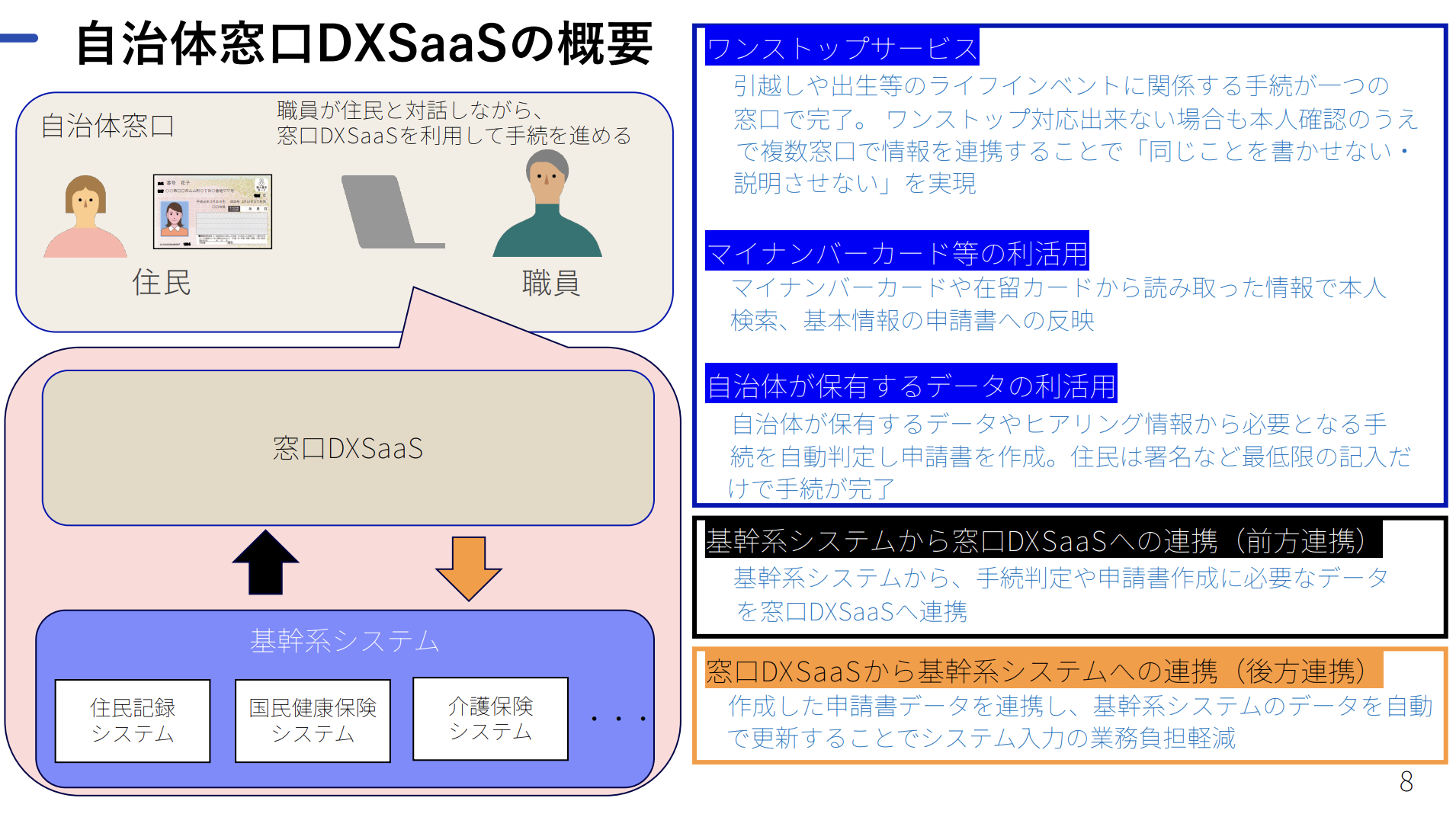 自治体窓口DXSaaSの概要を示すシステム構成図と機能説明。 左側に構成図、右側に機能説明が配置されている。左側の構成図では、上部に『自治体窓口』エリアとして住民（女性のイラスト）とマイナンバーカード、職員（男性のイラスト）が描かれ、『職員が住民と対話しながら、窓口DXSaaSを利用して手続を進める』と説明されている。その下に『窓口DXSaaS』のボックスがあり、さらに下の『基幹系システム』（住民記録システム、国民健康保険システム、介護保険システム等）との間を、上向きの黒矢印（前方連携）と下向きのオレンジ矢印（後方連携）で接続している。右側の機能説明は5項目。青背景の『ワンストップサービス』：ライフイベントに関する手続が一つの窓口で完了し、複数窓口間での情報連携により「同じことを書かせない・説明させない」を実現。青背景の『マイナンバーカード等の利活用』：カードから読み取った情報で本人検索・申請書への反映。青背景の『自治体が保有するデータの利活用』：保有データやヒアリング情報から手続を自動判定し申請書を作成。黒背景の『基幹系システムから窓口DXSaaSへの連携（前方連携）』：手続判定や申請書作成に必要なデータを連携。オレンジ背景の『窓口DXSaaSから基幹系システムへの連携（後方連携）』：申請書データを連携し基幹系システムのデータを自動更新することで業務負担軽減。