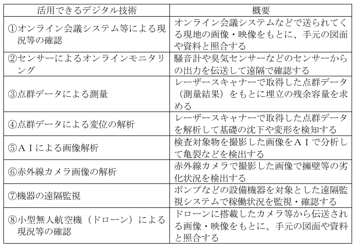 環境省「【通知】デジタル原則を踏まえた廃棄物の処理及び清掃に関する法律等の適用に係る解釈の明確化等について（2024年6月28日）」の「第１ デジタル化のために活用し得る技術」テーブル表のキャプチャ画像。左列が「活用できるデジタル技術」、右列が「概要」。内容は以下のとおり。①オンライン会議システム等による現況等の確認：オンライン会議システムなどで送られてくる現地の画像・映像をもとに手元の図面や資料と照合する。②センサーによるオンラインモニタリング：騒音計や臭気センサーなどのセンサーからの出力を伝送して遠隔で確認する。③点群データによる測量：レーザースキャナーで取得した点群データ（測量結果）をもとに埋立の残余容量を求める。④点群データによる変位の解析：レーザースキャナーで取得した点群データを解析して基礎の沈下や変形を検知する。⑤AIによる画像解析：検査対象物を撮影した画像をAIで分析して亀裂などを検出する。⑥赤外線カメラ画像の解析：赤外線カメラで撮影した画像で擁壁等の劣化状況を検出する。⑦機器の遠隔監視：ポンプなどの設備機器を対象とした遠隔監視システムで稼働状況を監視・確認する。⑧小型無人航空機（ドローン）による現況等の確認：ドローンに搭載したカメラ等から伝送される画像・映像をもとに手元の図面や資料と照合する。