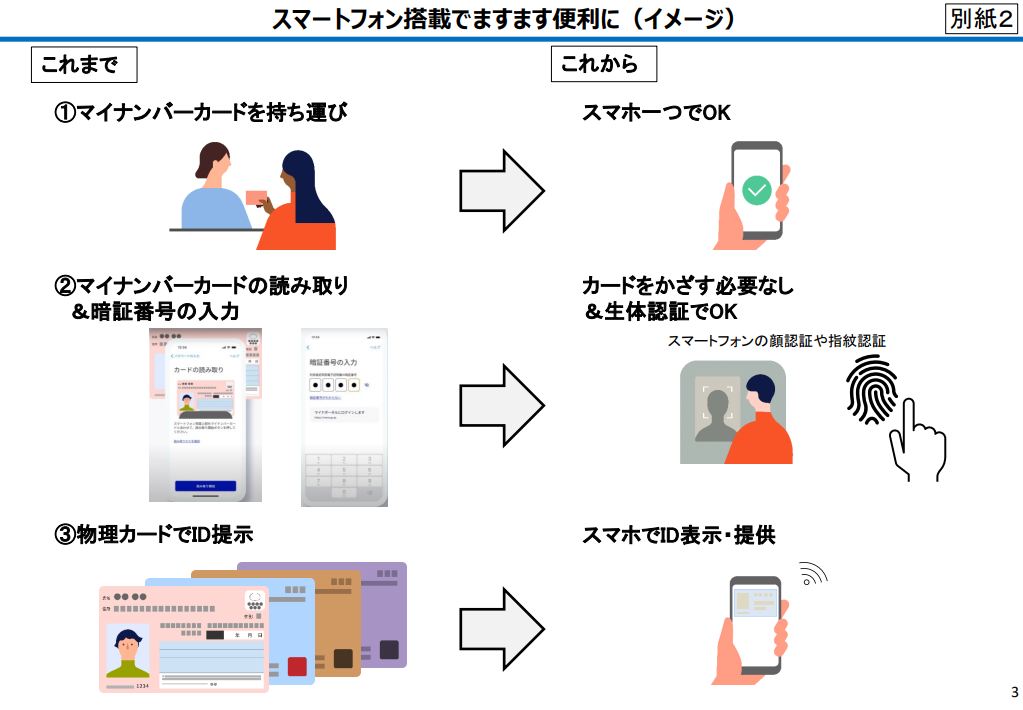 マイナンバーカードがスマートフォン搭載されることで便利になるイメージ図